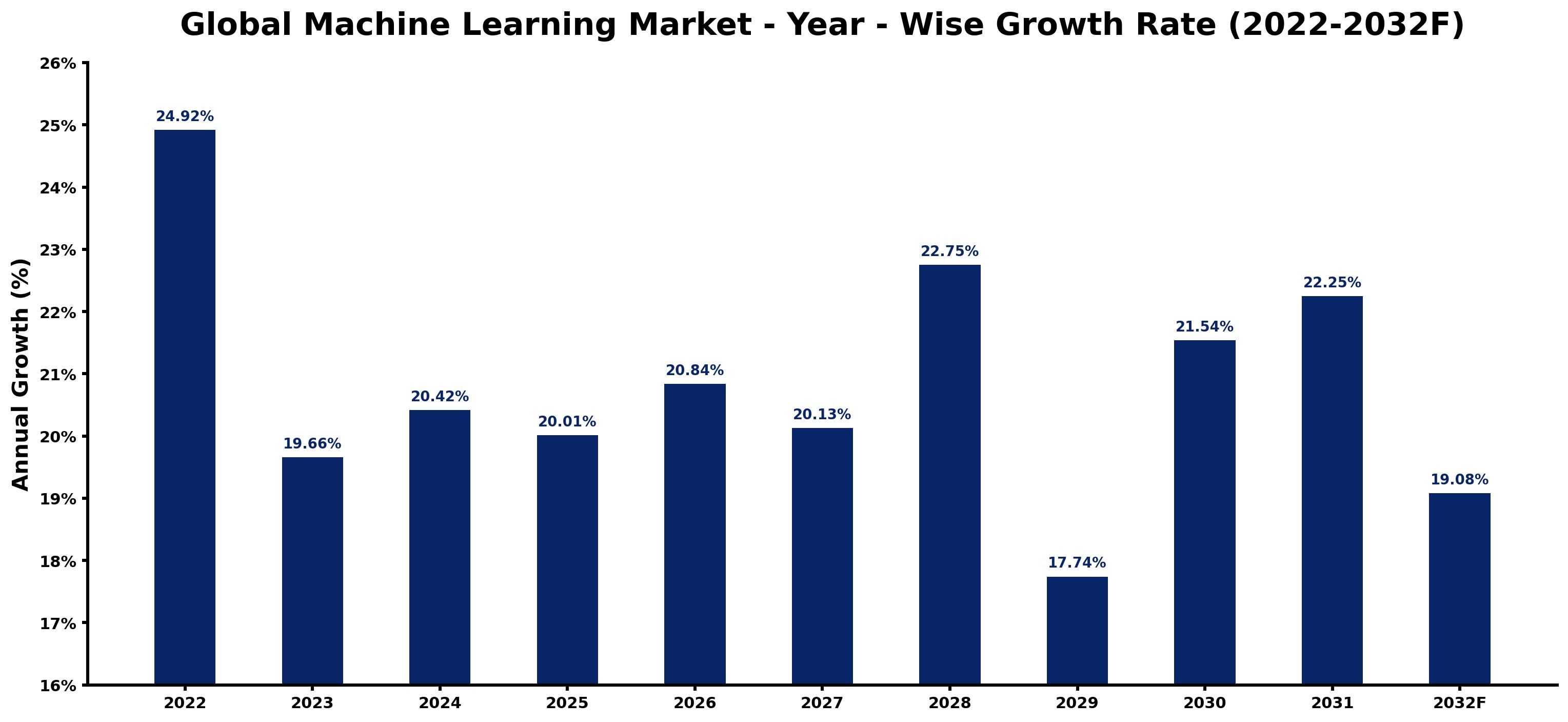 Global Machine Learning Market Year-wise Growth Rate and Key Drivers