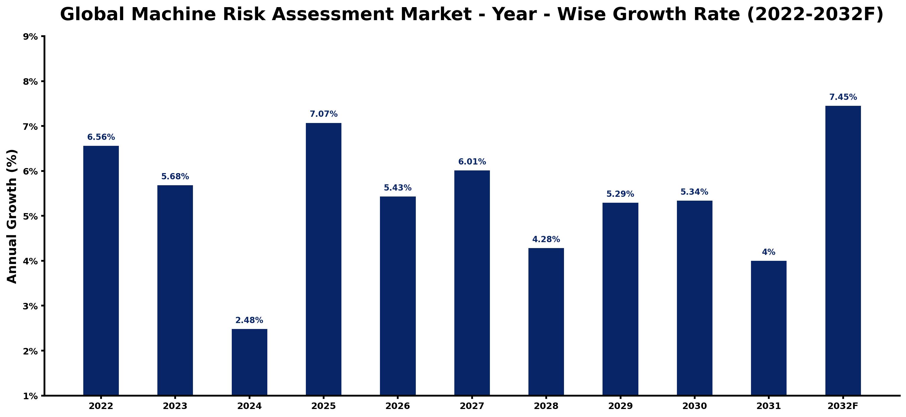 Global Machine Risk Assessment Market Year-wise Growth Rate and Key Drivers