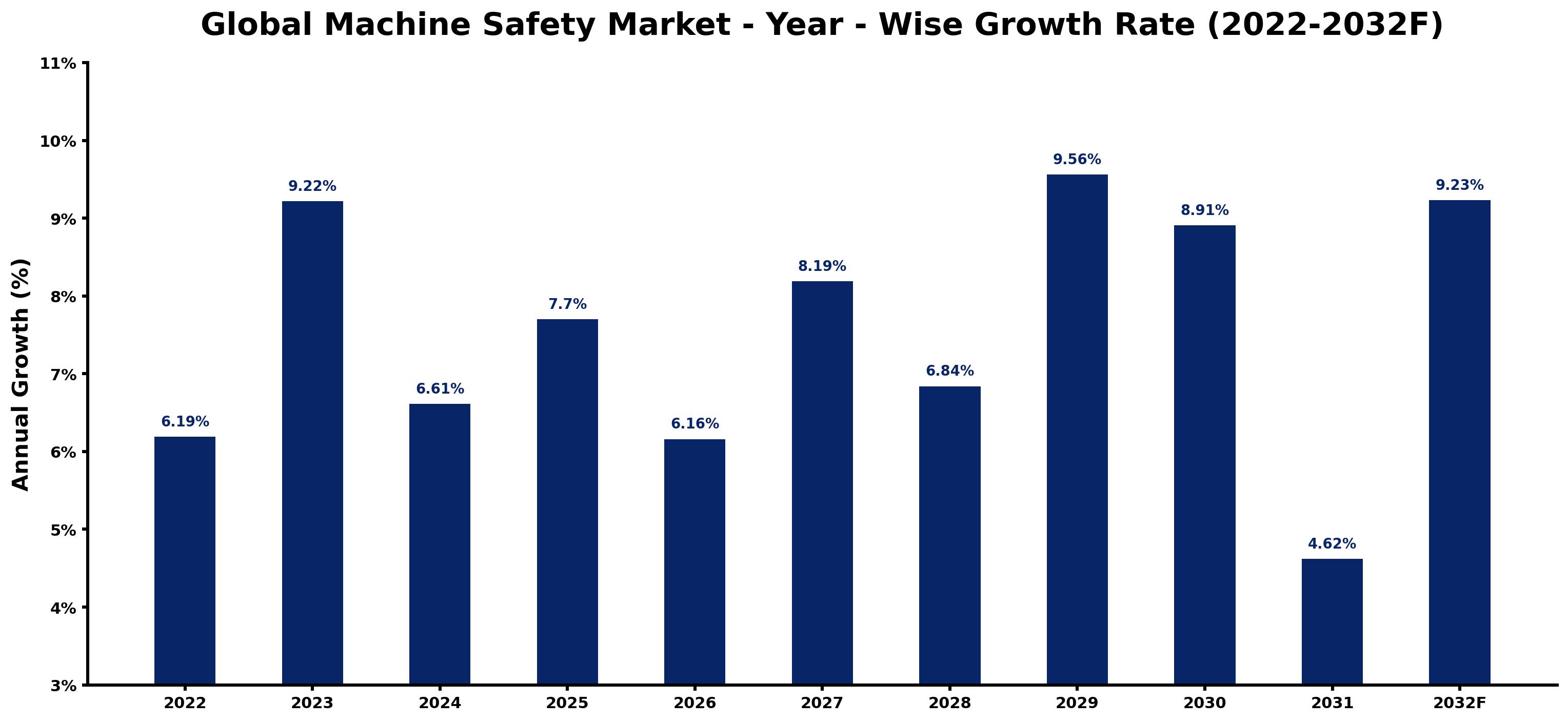 Global Machine Safety Market Year-wise Growth Rate and Key Drivers