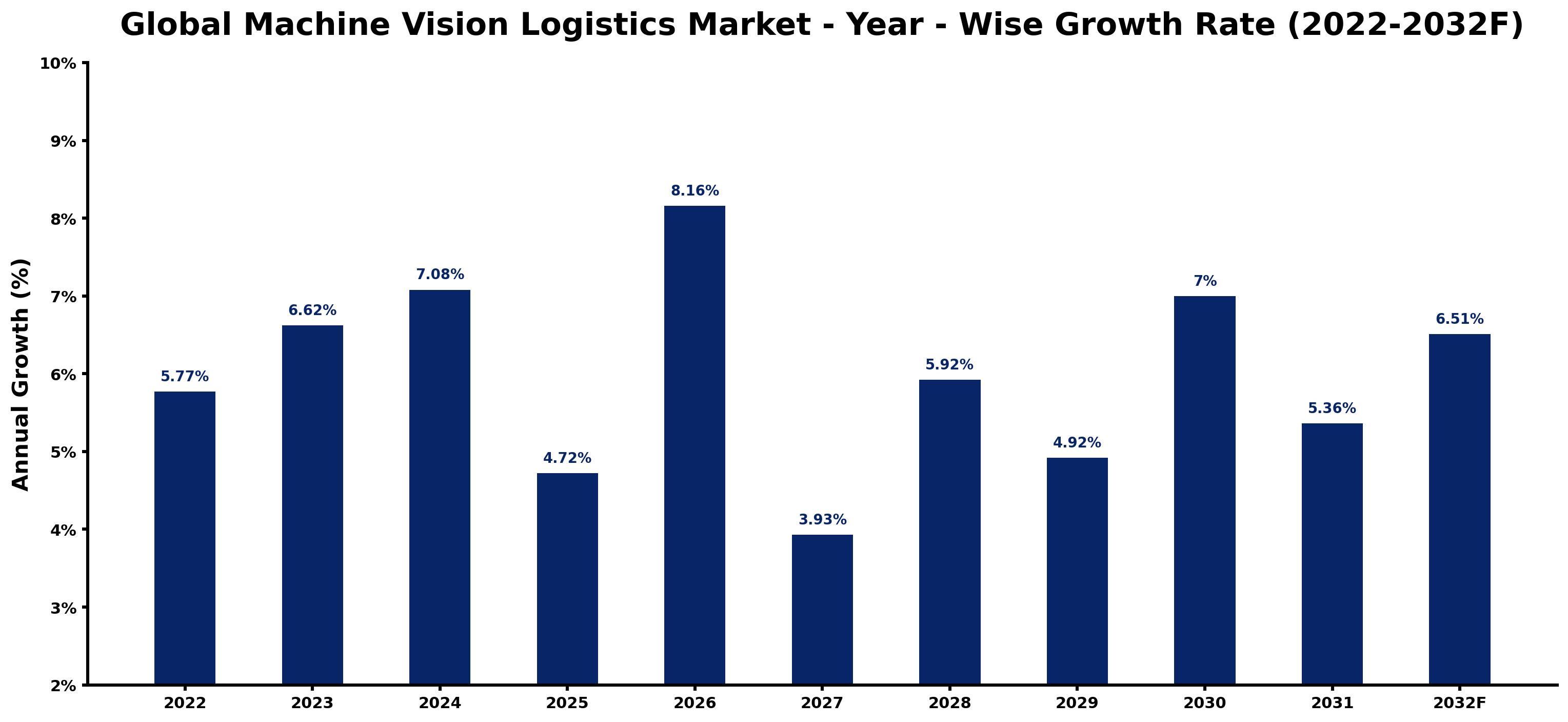 Global Machine Vision Logistics Market Year-wise Growth Rate and Key Drivers