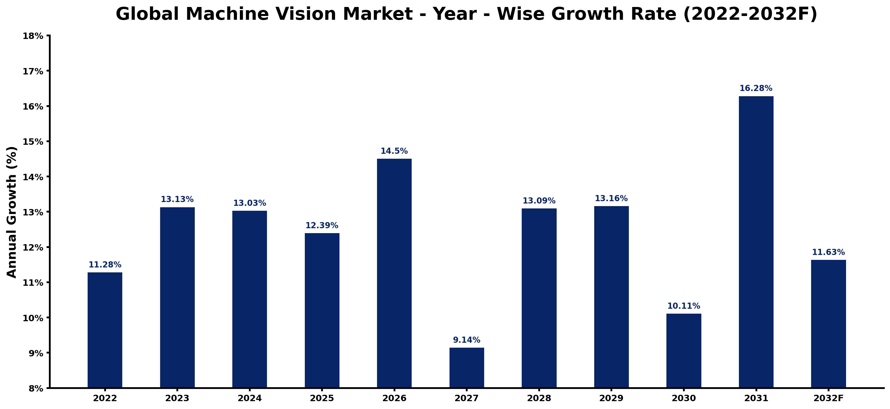 Global Machine Vision Market Year-wise Growth Rate and Key Drivers