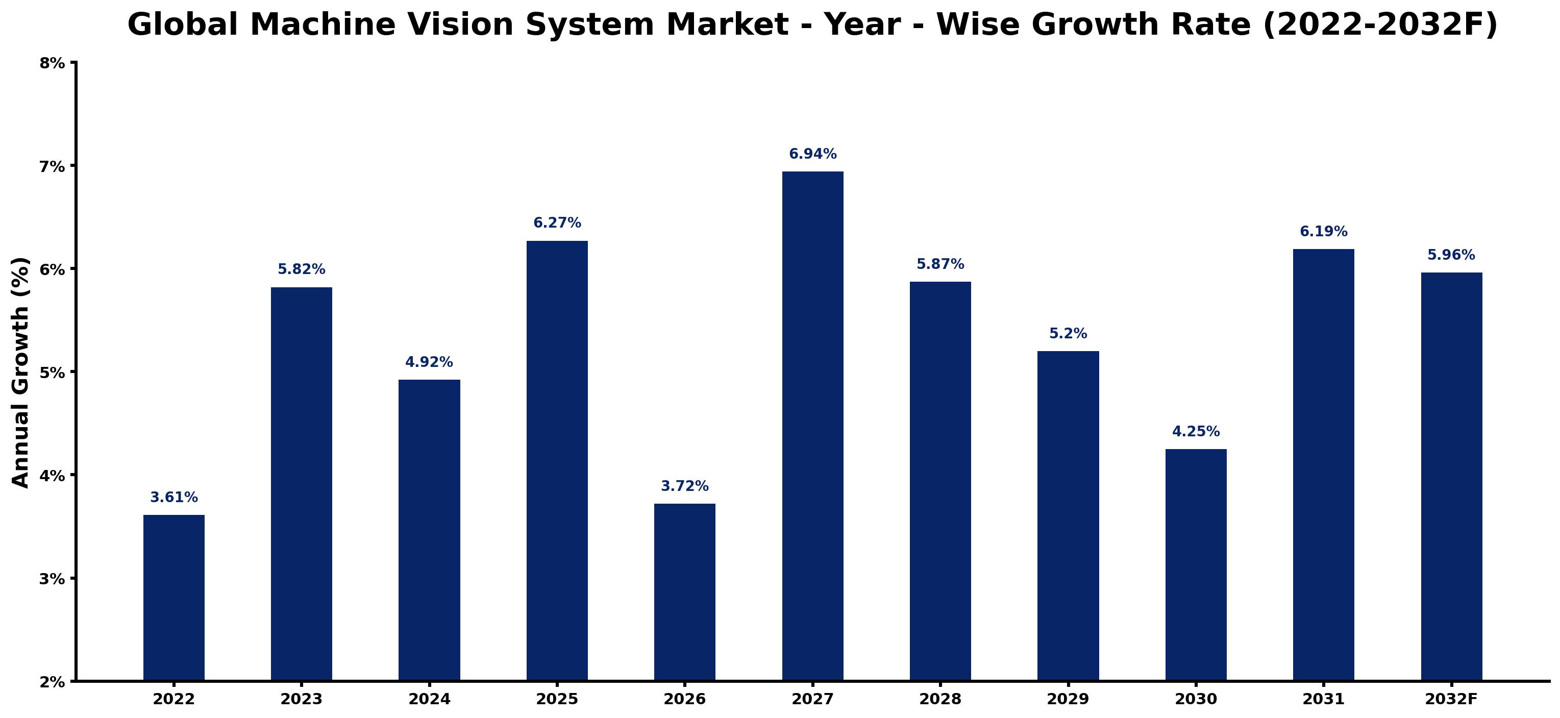 Global Machine Vision System Market Year-wise Growth Rate and Key Drivers