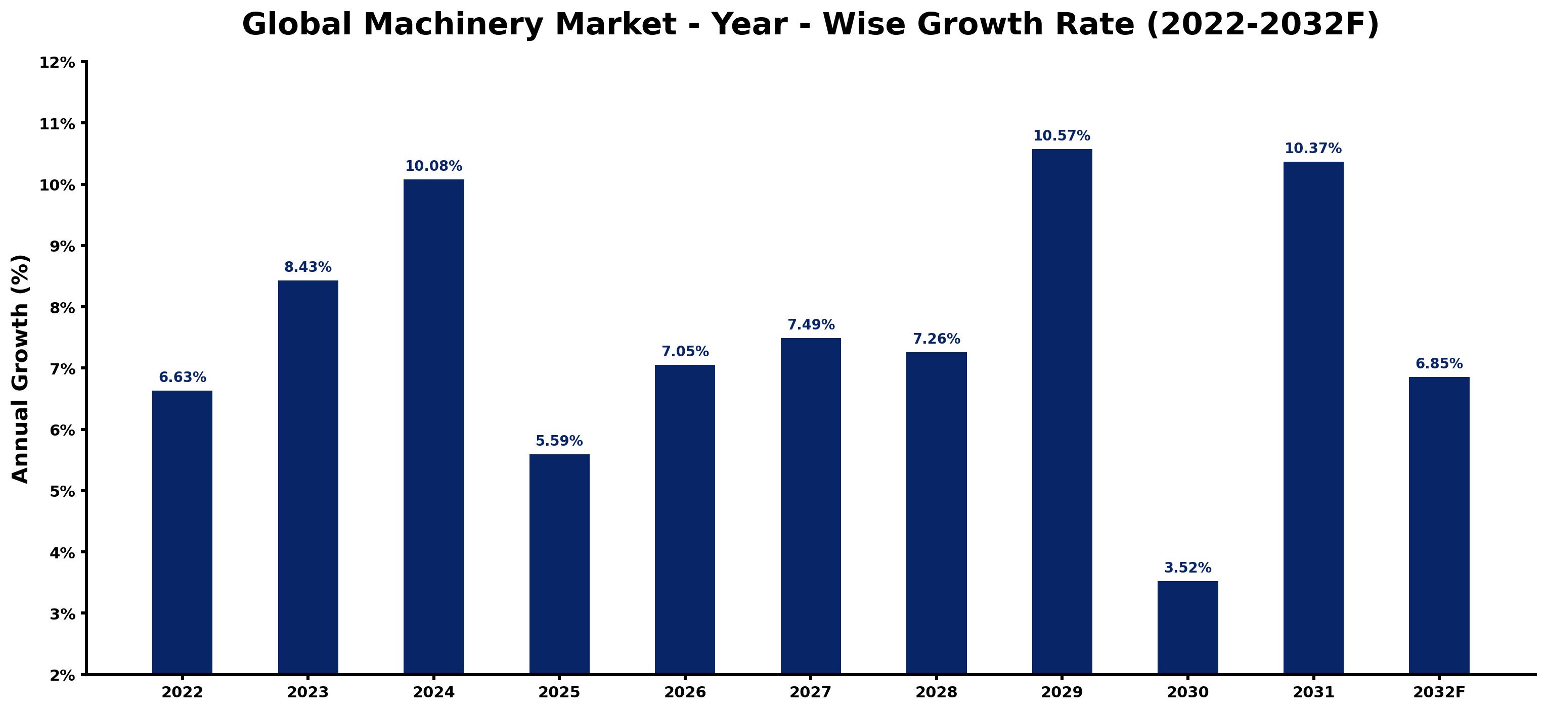 Global Machinery Market Year-wise Growth Rate and Key Drivers