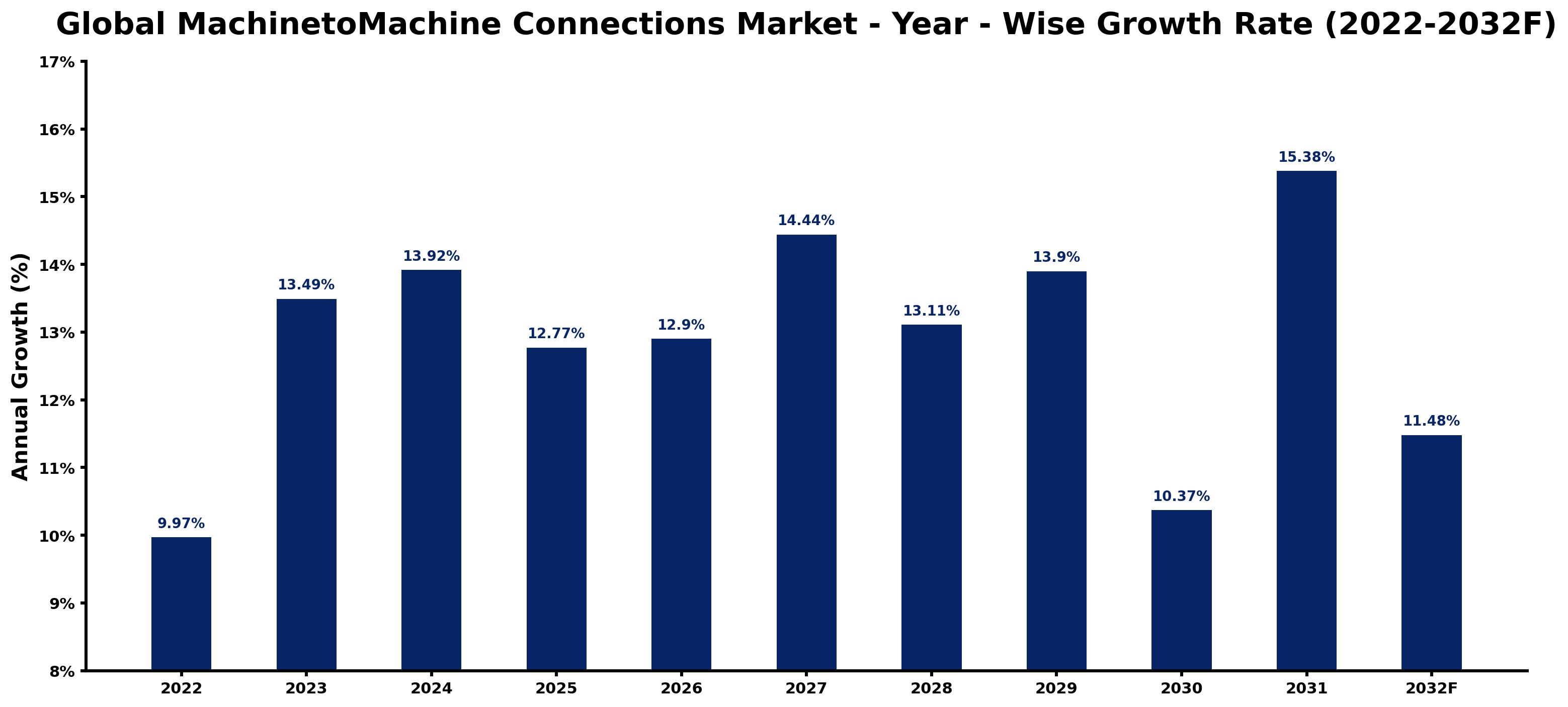 Global MachinetoMachine Connections Market Year-wise Growth Rate and Key Drivers