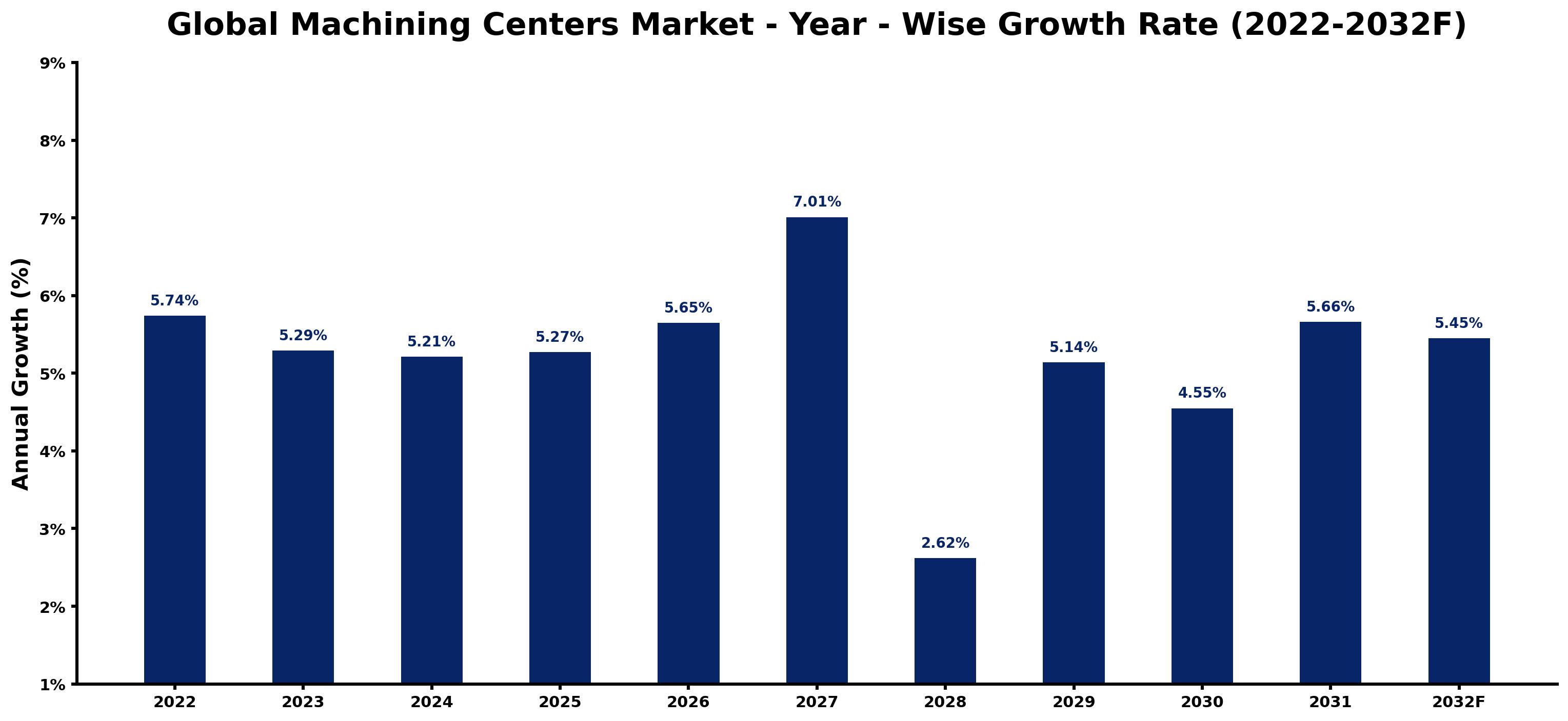 Global Machining Centers Market Year-wise Growth Rate and Key Drivers