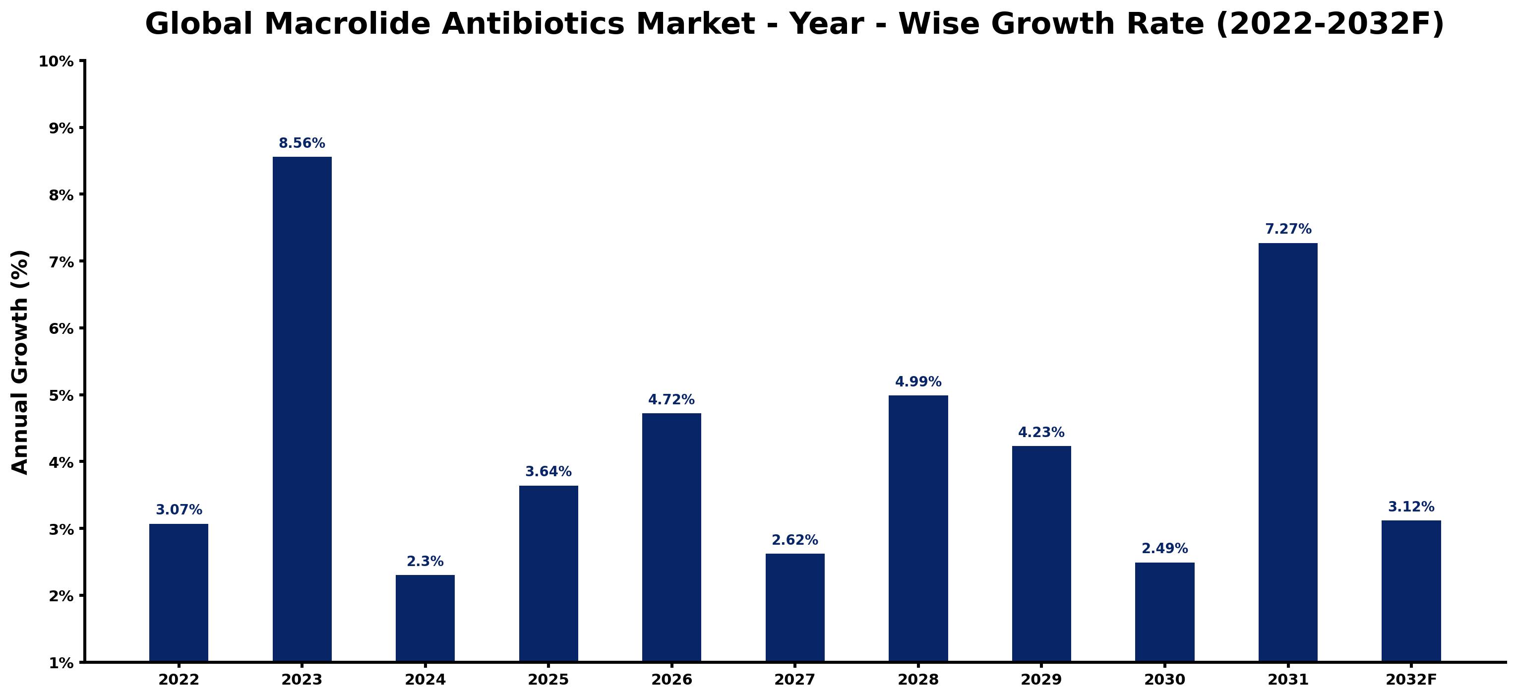Global Macrolide Antibiotics Market Year-wise Growth Rate and Key Drivers