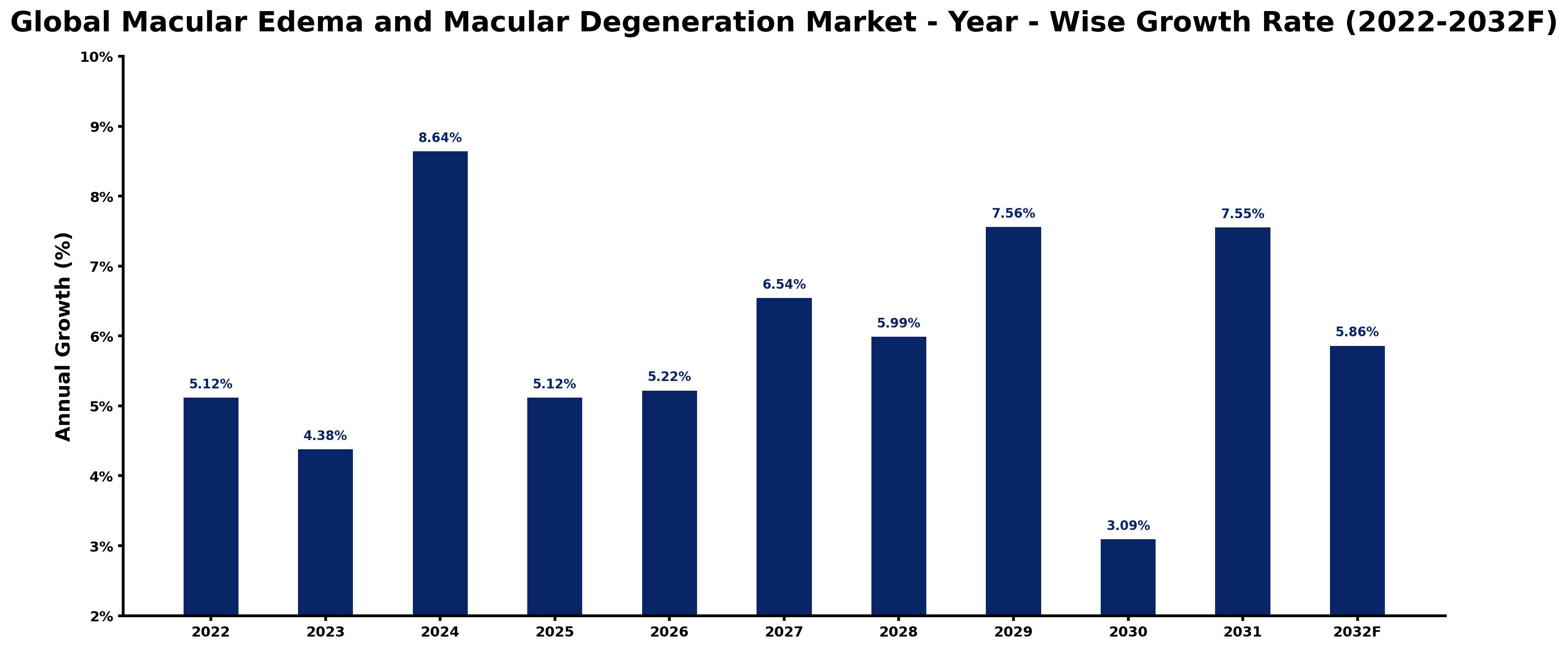 Global Macular Edema and Macular Degeneration Market Year-wise Growth Rate and Key Drivers