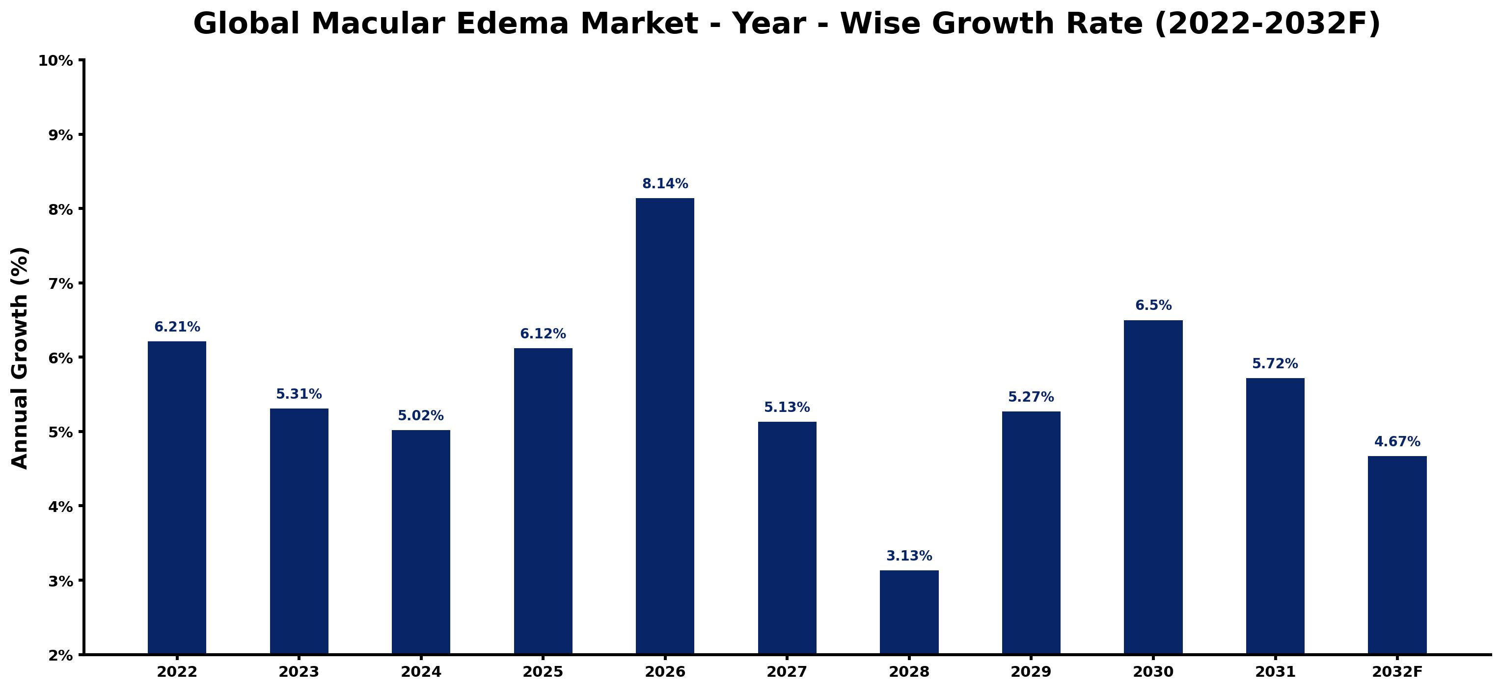 Global Macular Edema Market Year-wise Growth Rate and Key Drivers