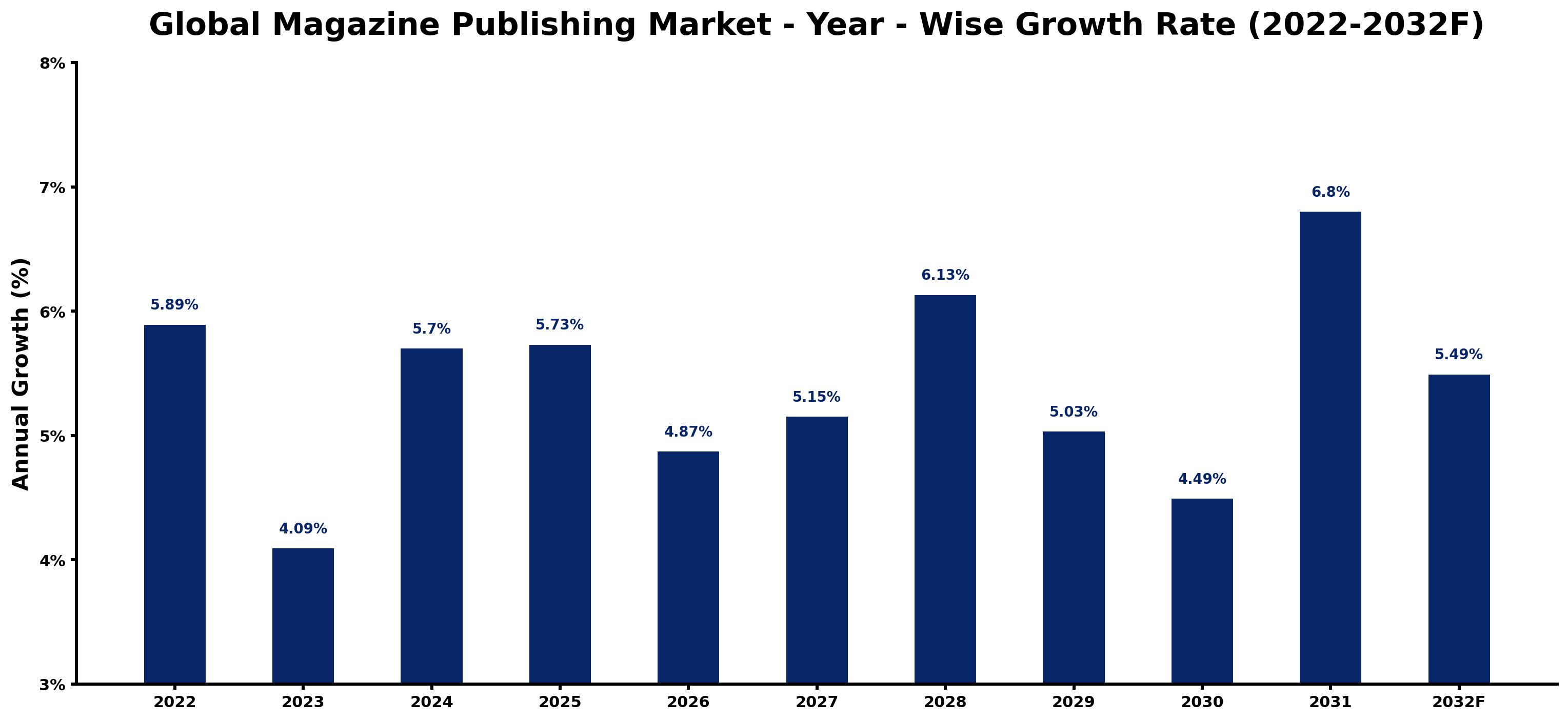 Global Magazine Publishing Market Year-wise Growth Rate and Key Drivers