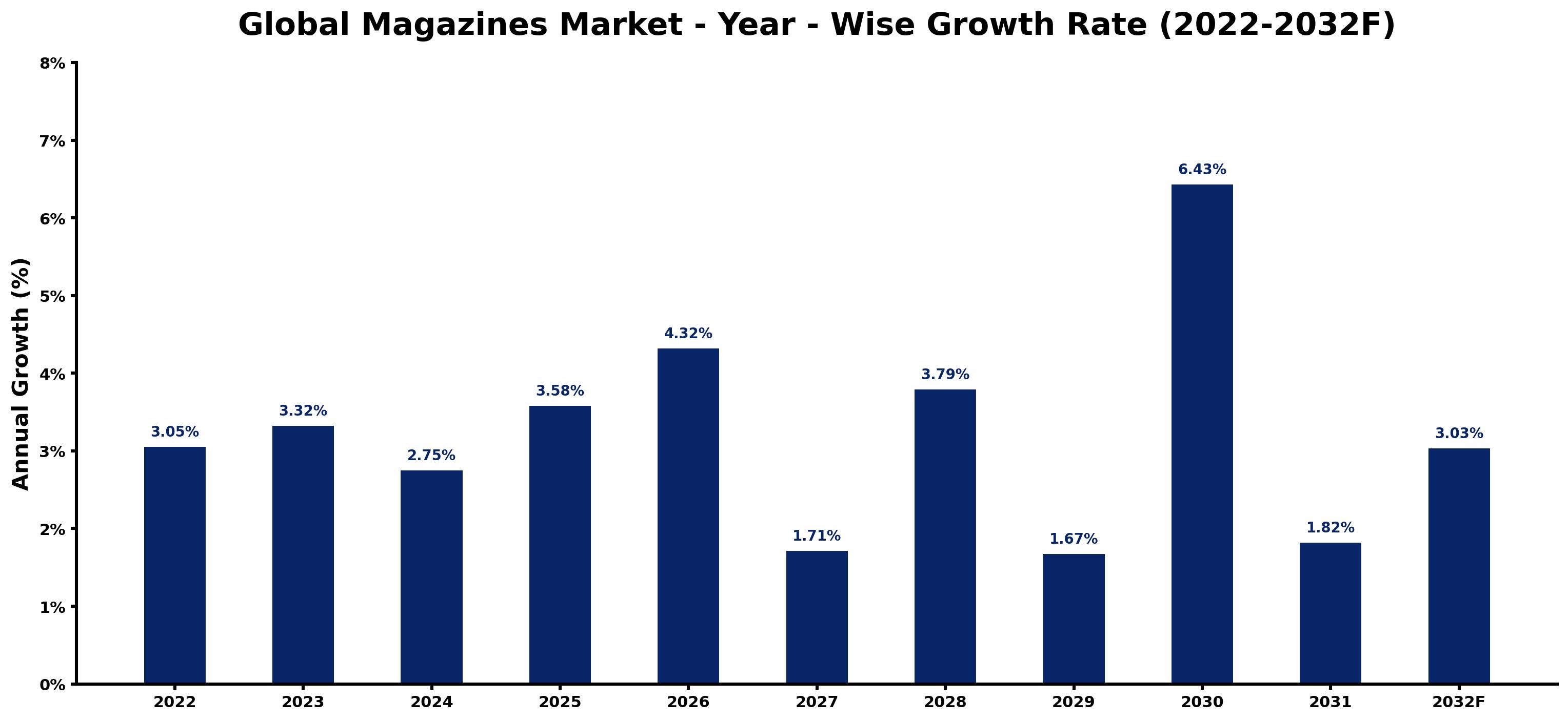 Global Magazines Market Year-wise Growth Rate and Key Drivers