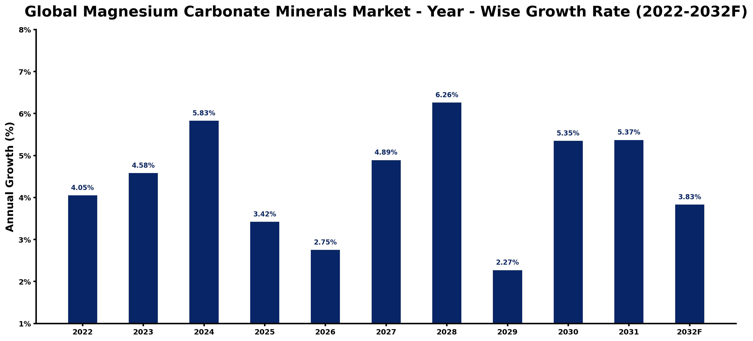 Global Magnesium Carbonate Minerals Market Year-wise Growth Rate and Key Drivers