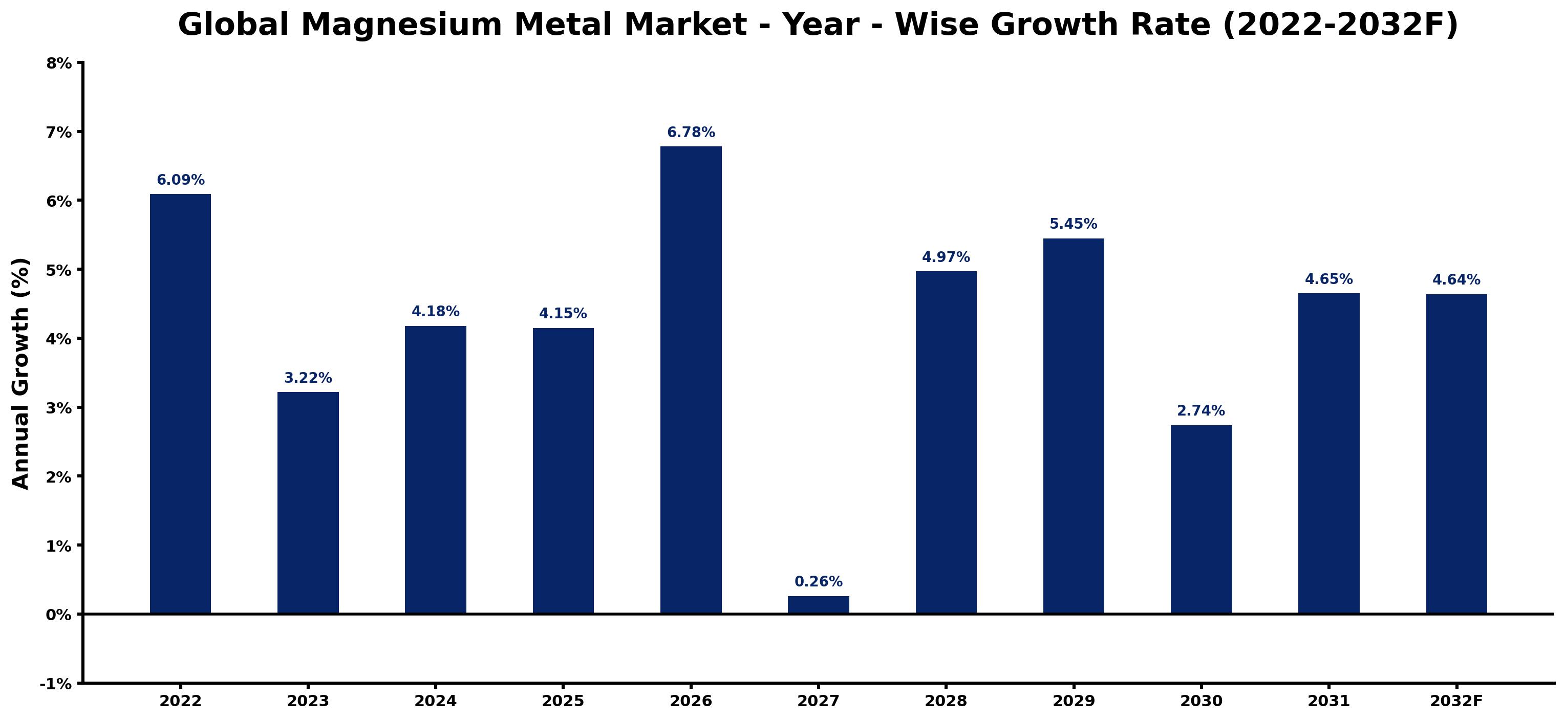Global Magnesium Metal Market Year-wise Growth Rate and Key Drivers