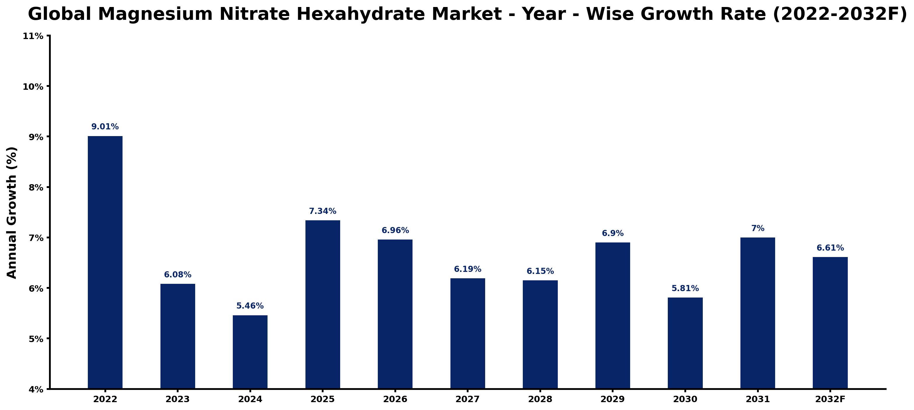 Global Magnesium Nitrate Hexahydrate Market Year-wise Growth Rate and Key Drivers