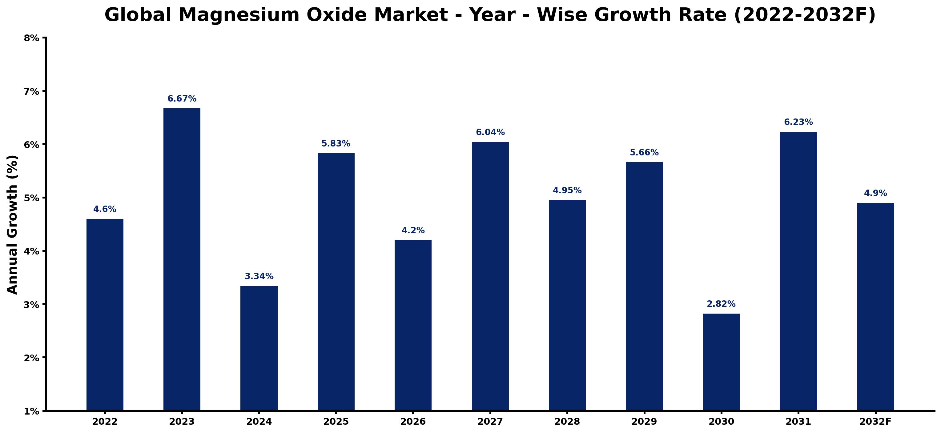 Global Magnesium Oxide Market Year-wise Growth Rate and Key Drivers