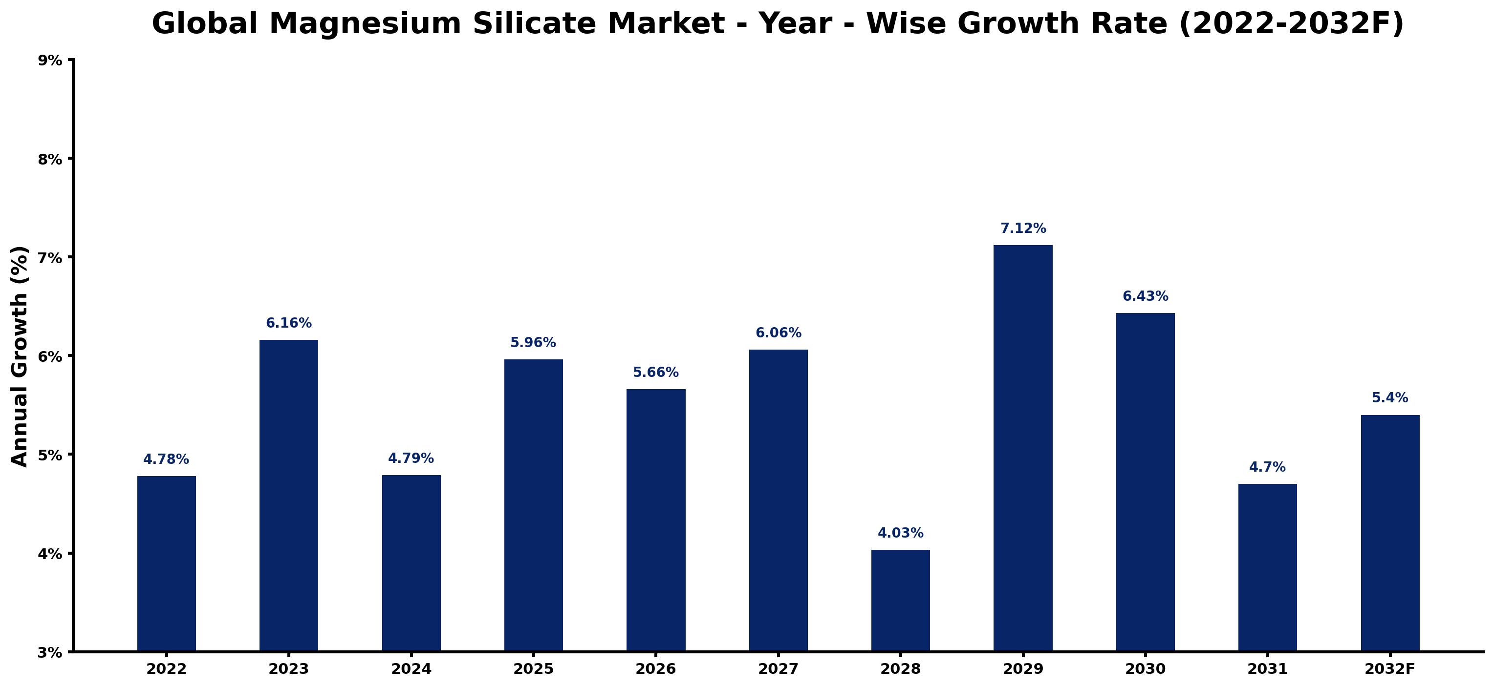 Global Magnesium Silicate Market Year-wise Growth Rate and Key Drivers