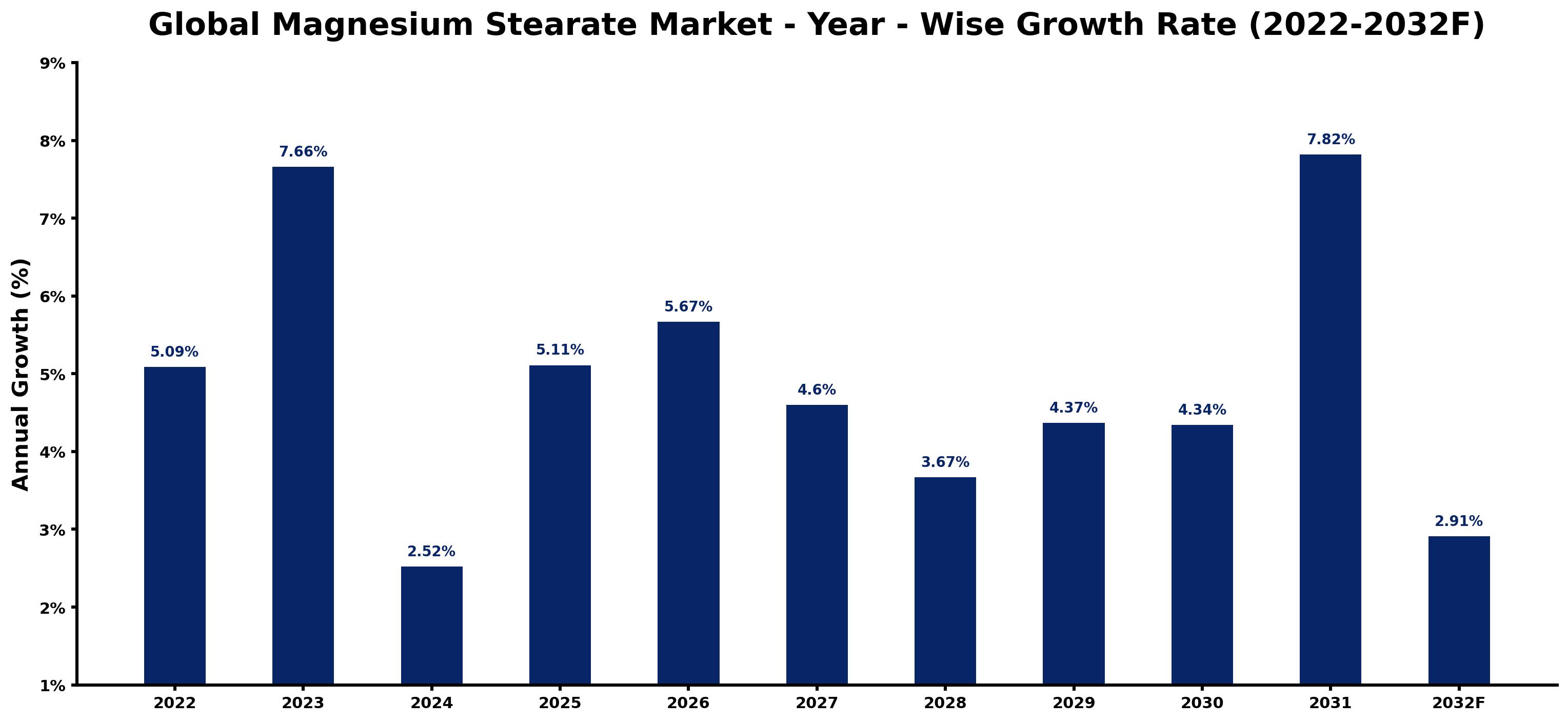 Global Magnesium Stearate Market Year-wise Growth Rate and Key Drivers