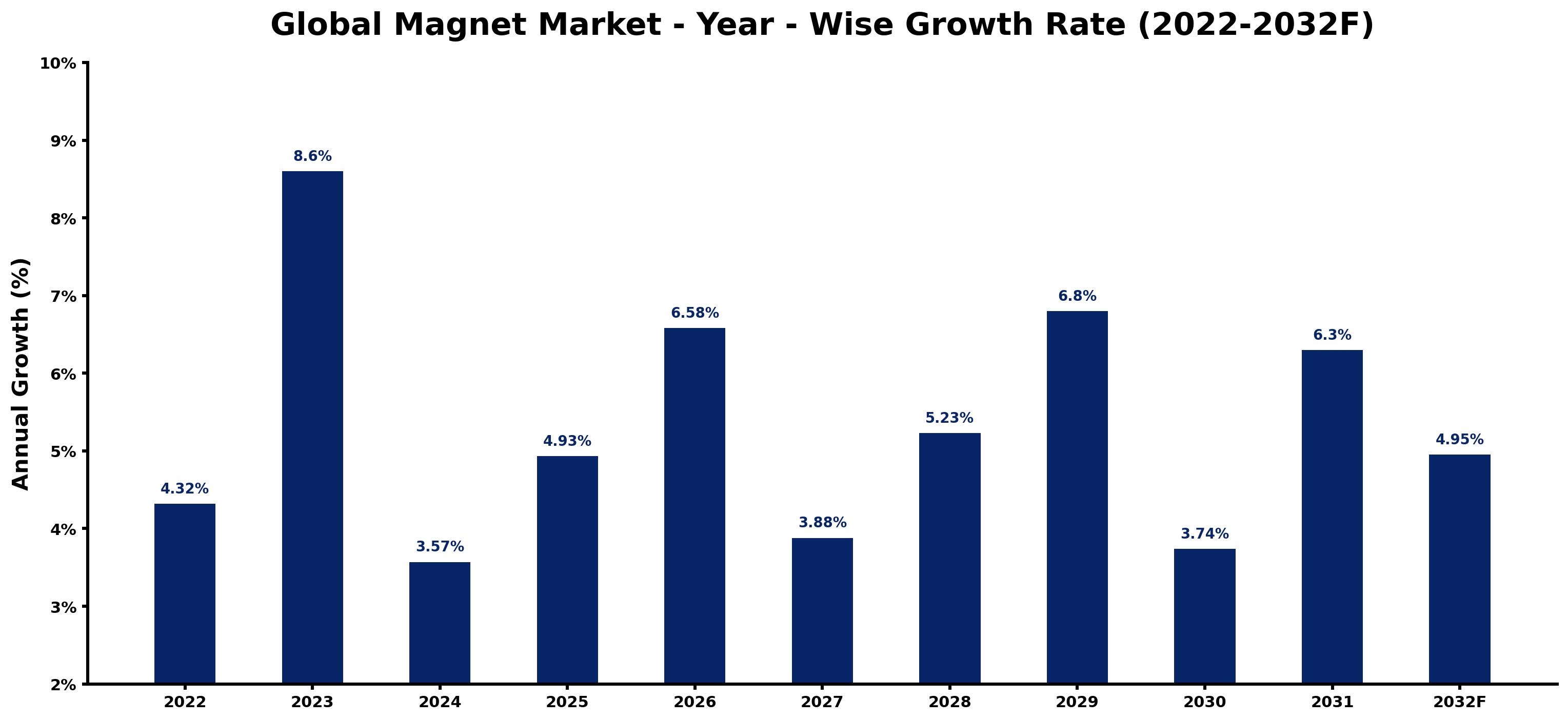 Global Magnet Market Year-wise Growth Rate and Key Drivers