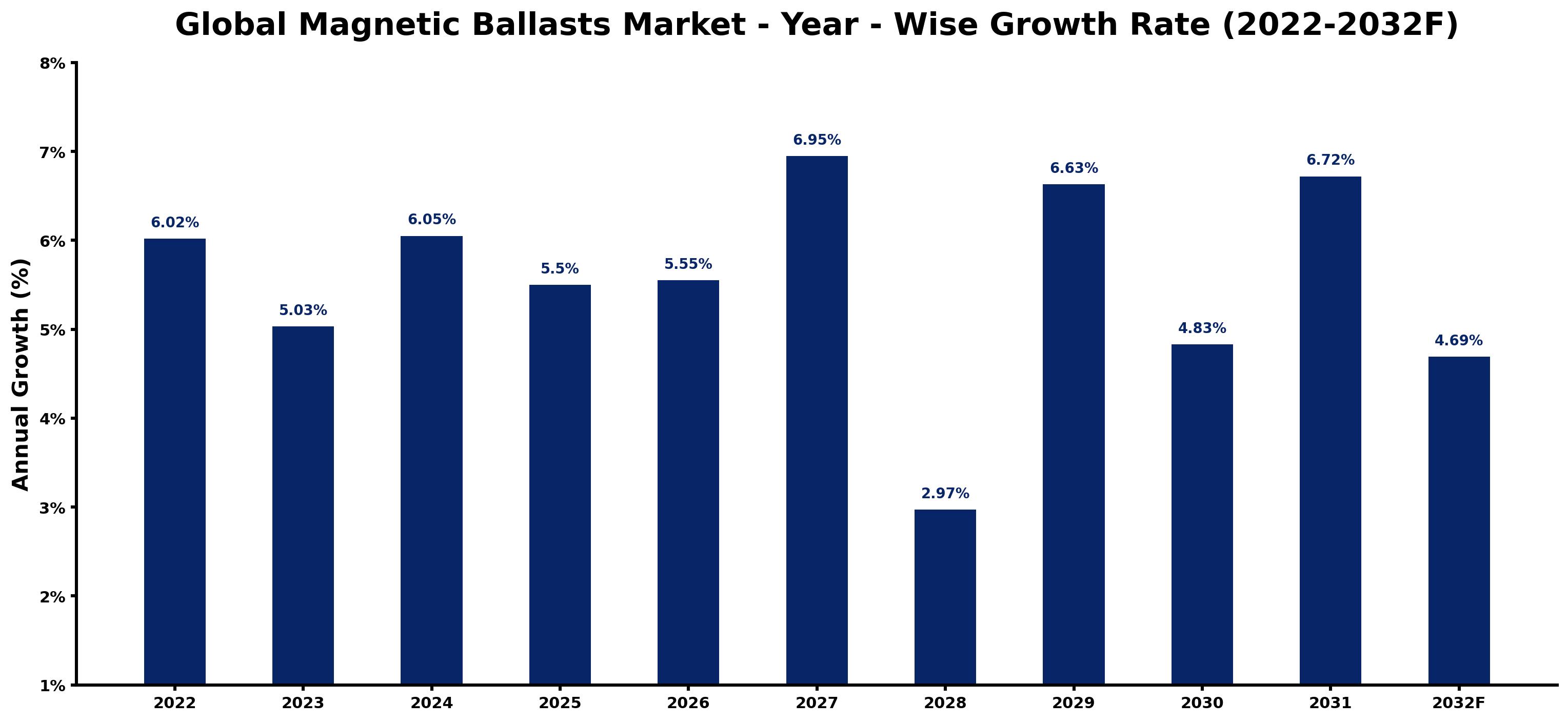 Global Magnetic Ballasts Market Year-wise Growth Rate and Key Drivers