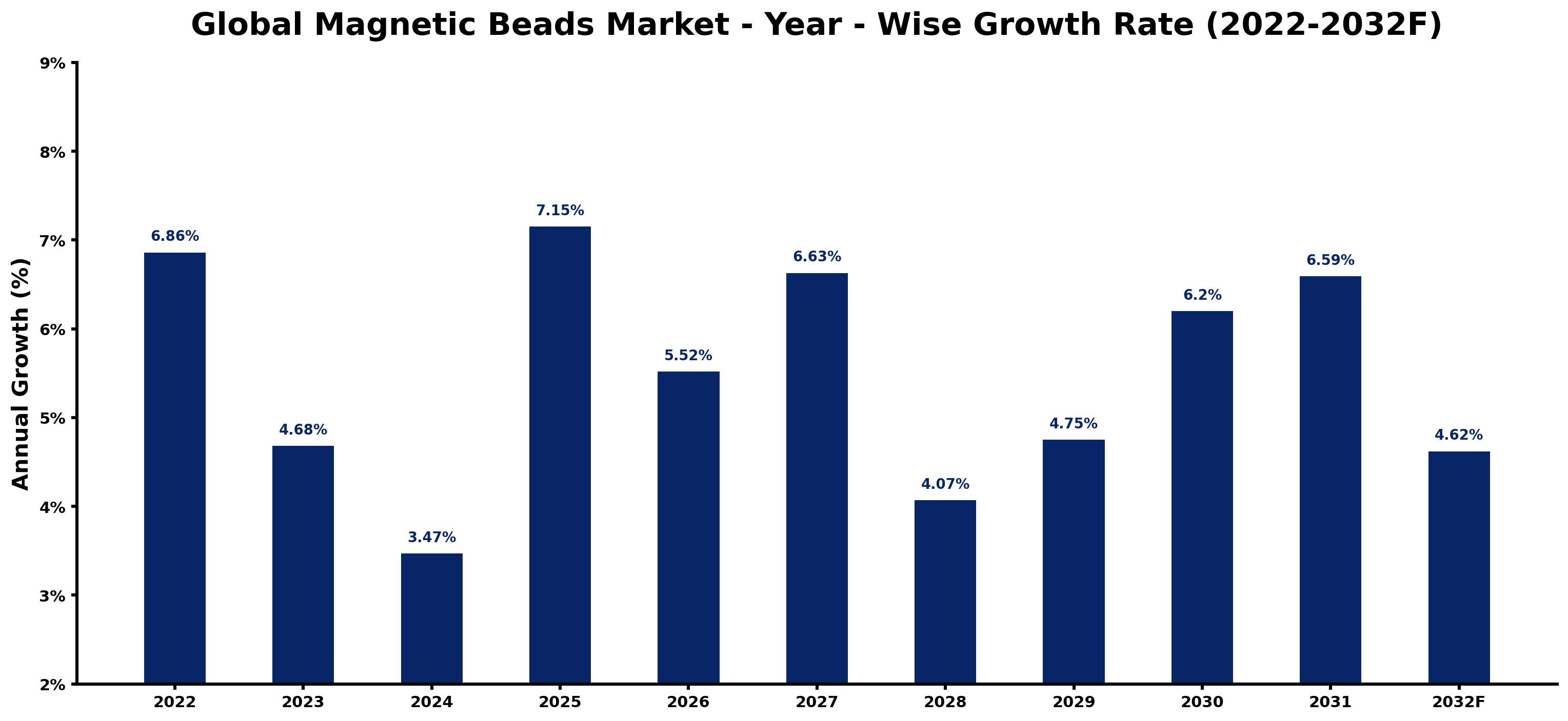 Global Magnetic Beads Market Year-wise Growth Rate and Key Drivers