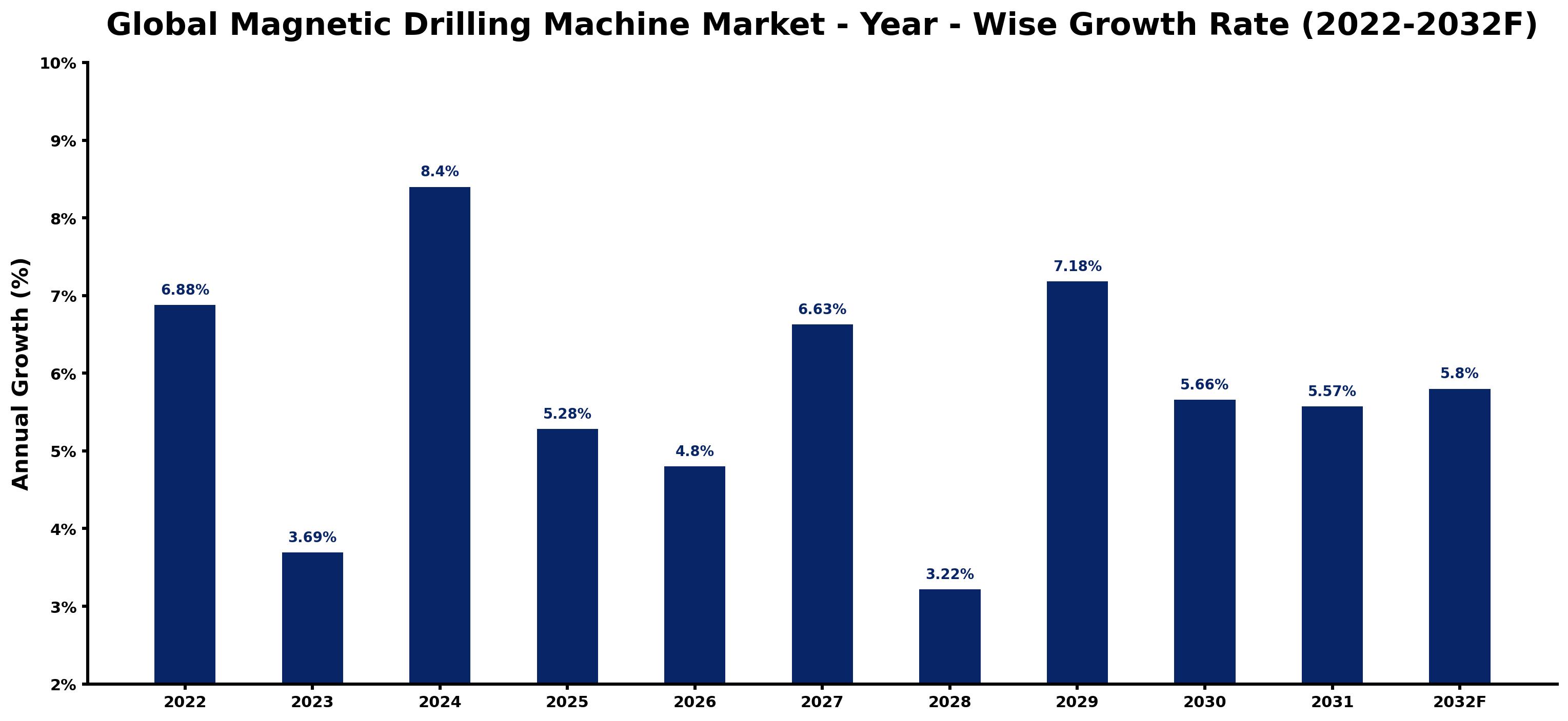 Global Magnetic Drilling Machine Market Year-wise Growth Rate and Key Drivers