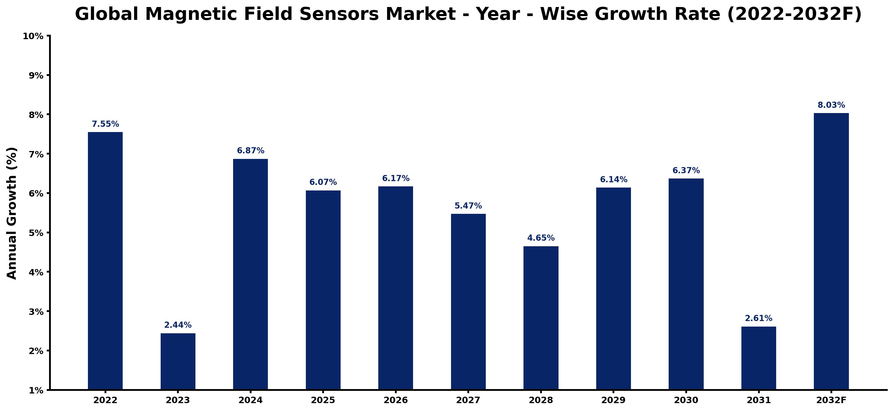 Global Magnetic Field Sensors Market Year-wise Growth Rate and Key Drivers