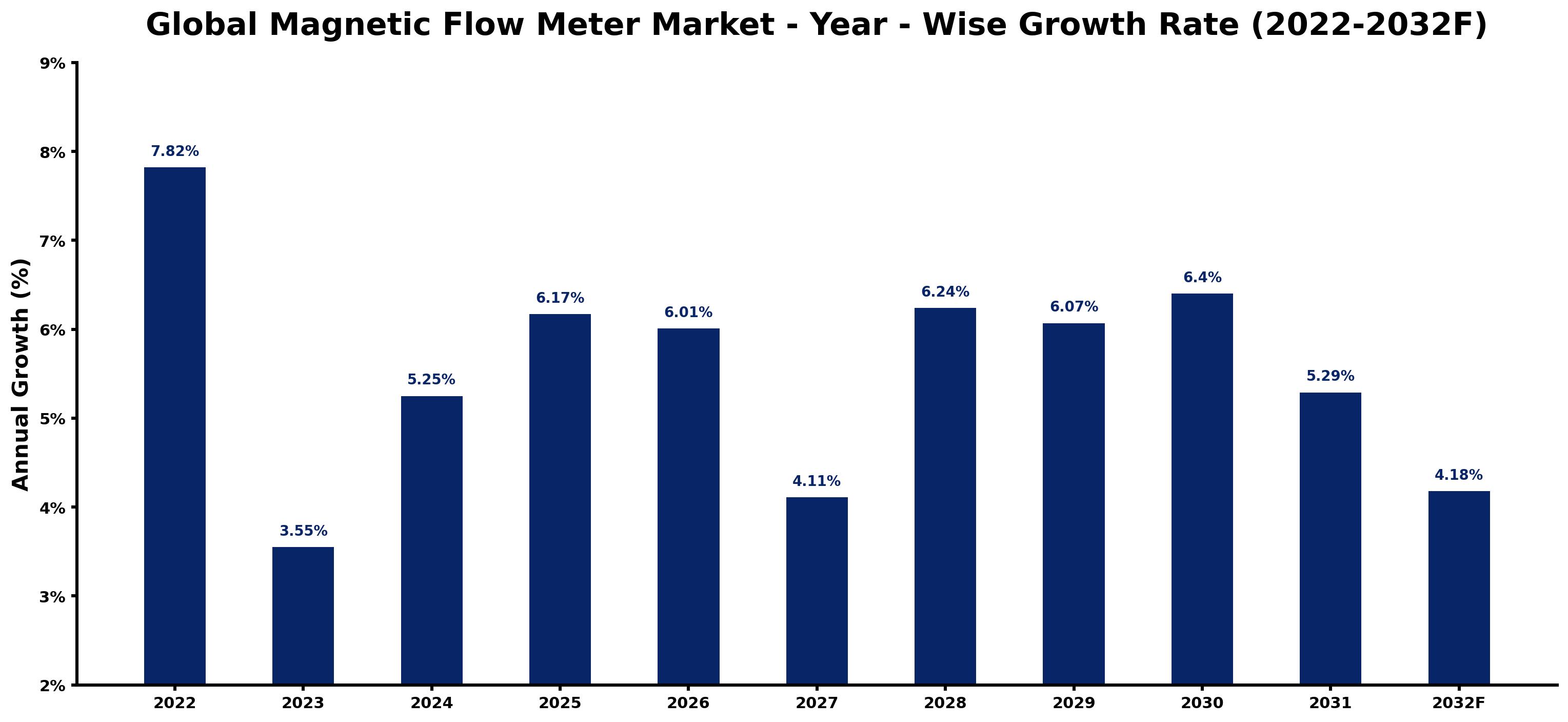 Global Magnetic Flow Meter Market Year-wise Growth Rate and Key Drivers