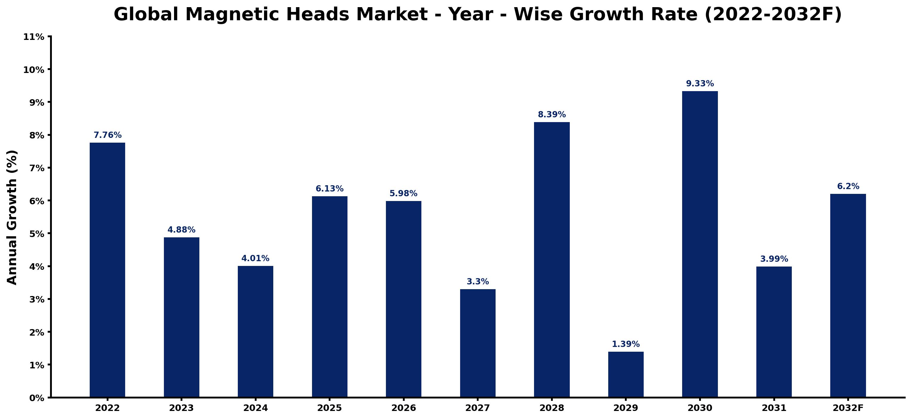 Global Magnetic Heads Market Year-wise Growth Rate and Key Drivers