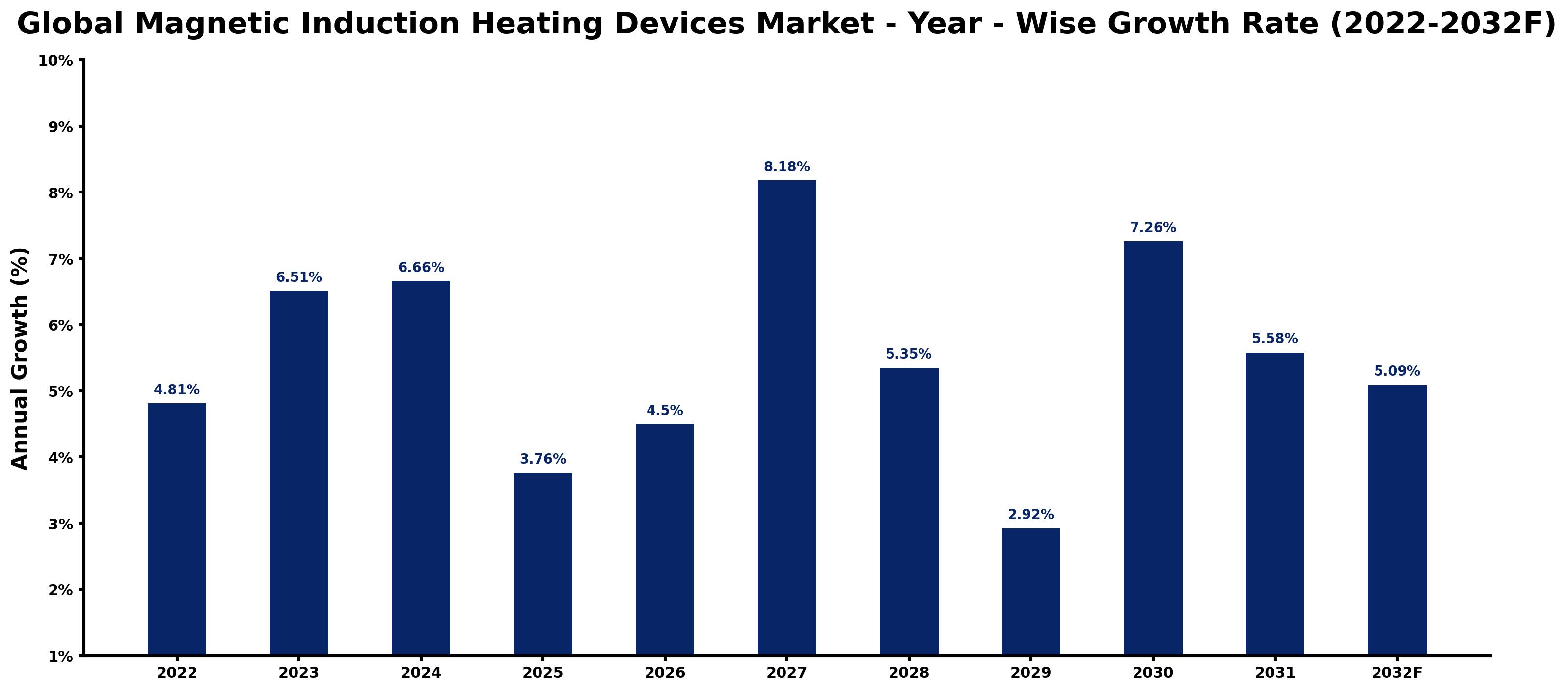 Global Magnetic Induction Heating Devices Market Year-wise Growth Rate and Key Drivers
