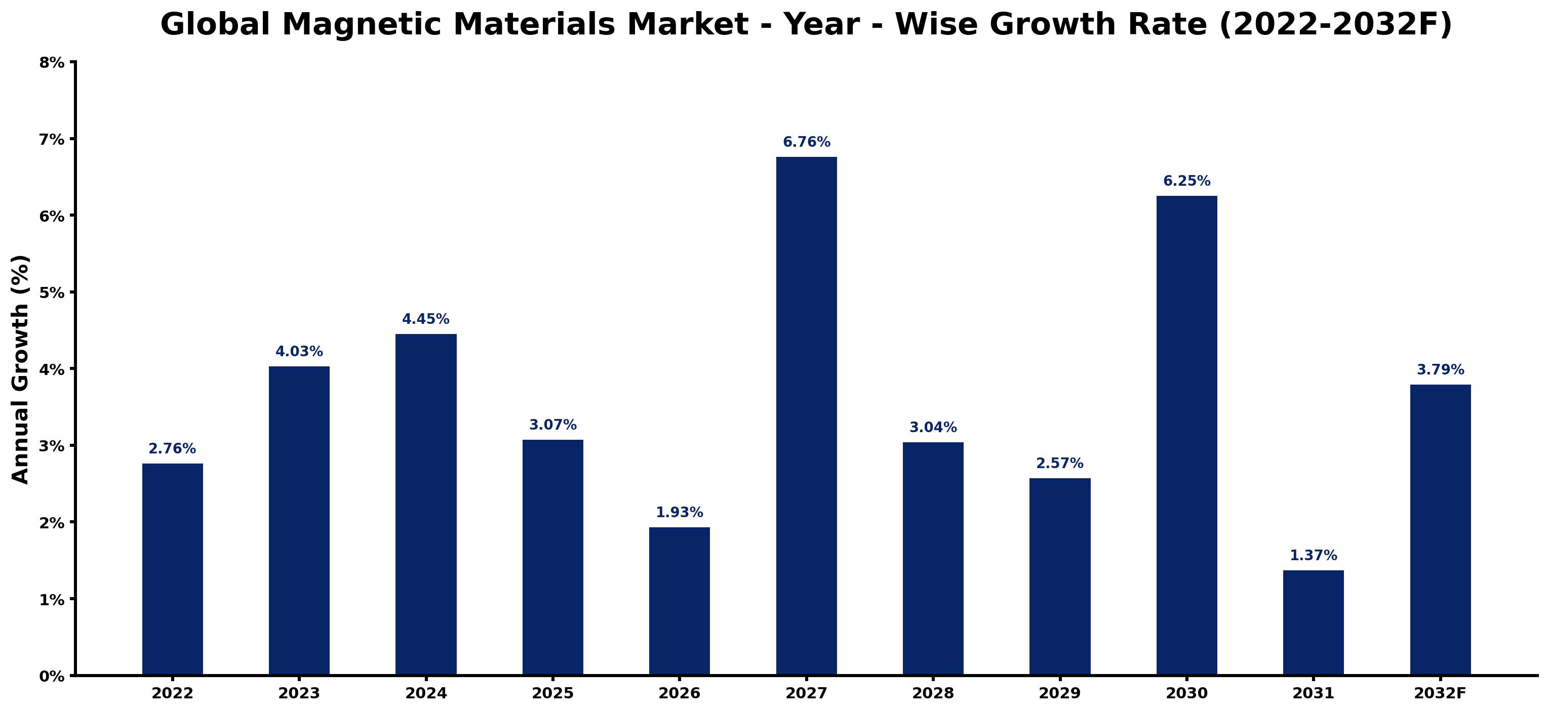 Global Magnetic Materials Market Year-wise Growth Rate and Key Drivers