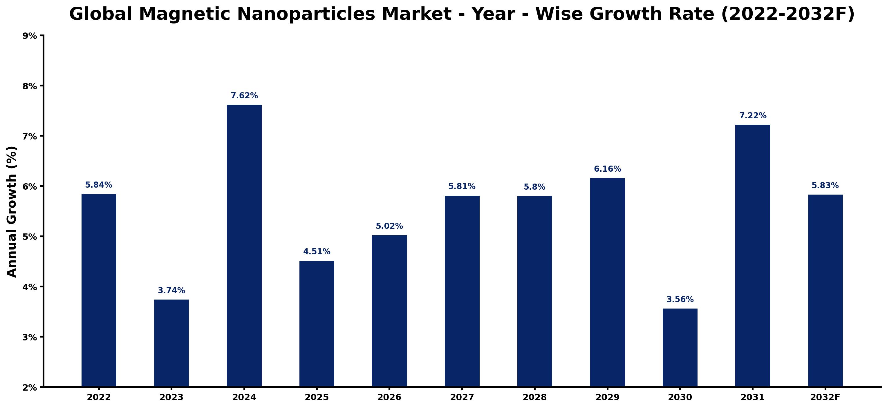 Global Magnetic Nanoparticles Market Year-wise Growth Rate and Key Drivers