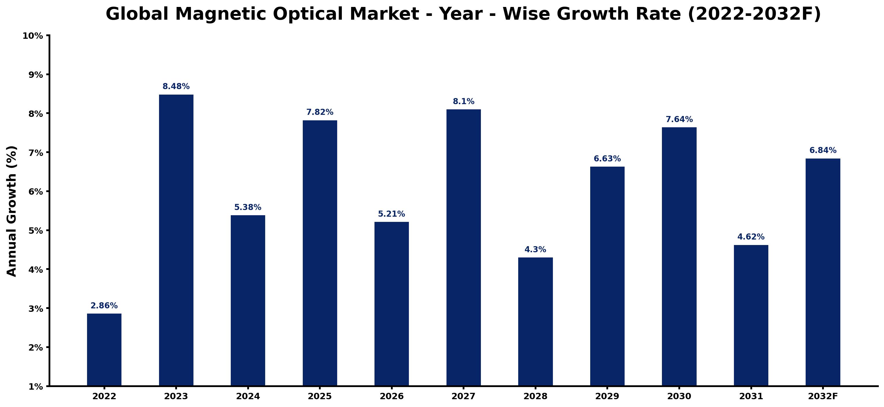 Global Magnetic Optical Market Year-wise Growth Rate and Key Drivers