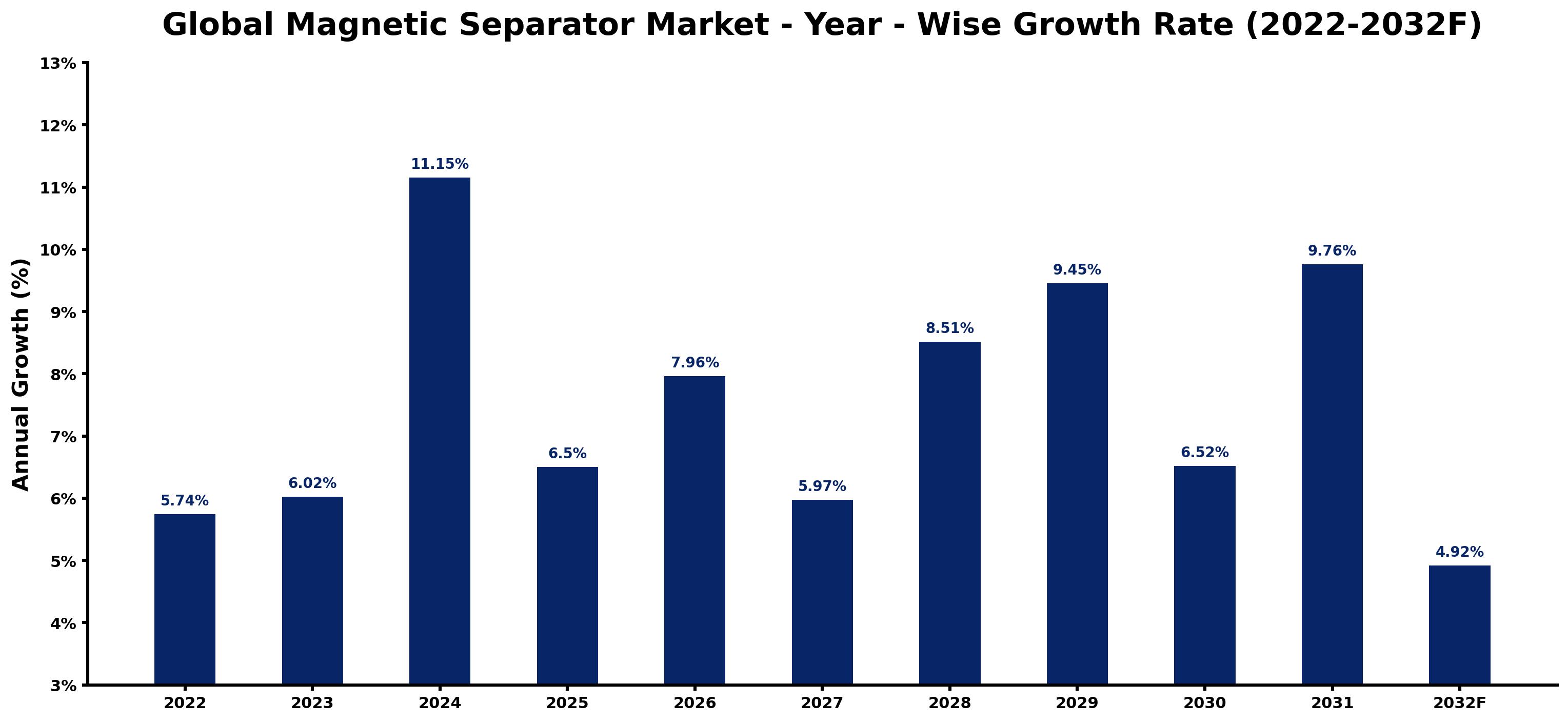Global Magnetic Separator Market Year-wise Growth Rate and Key Drivers