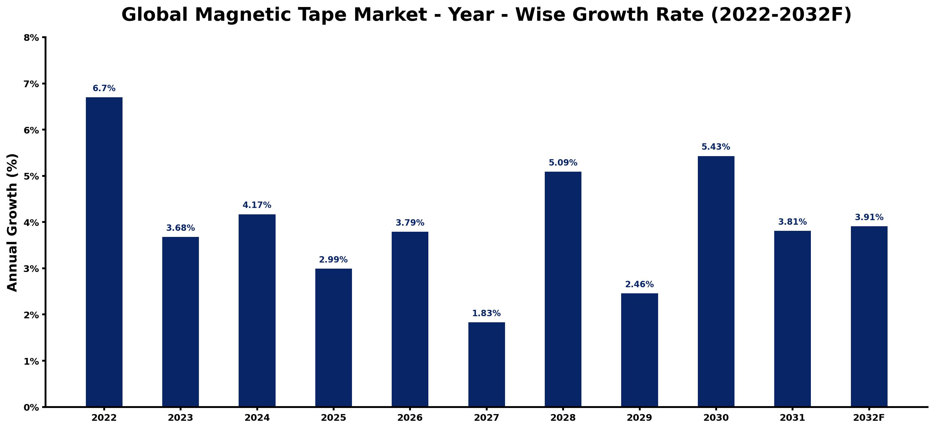 Global Magnetic Tape Market Year-wise Growth Rate and Key Drivers