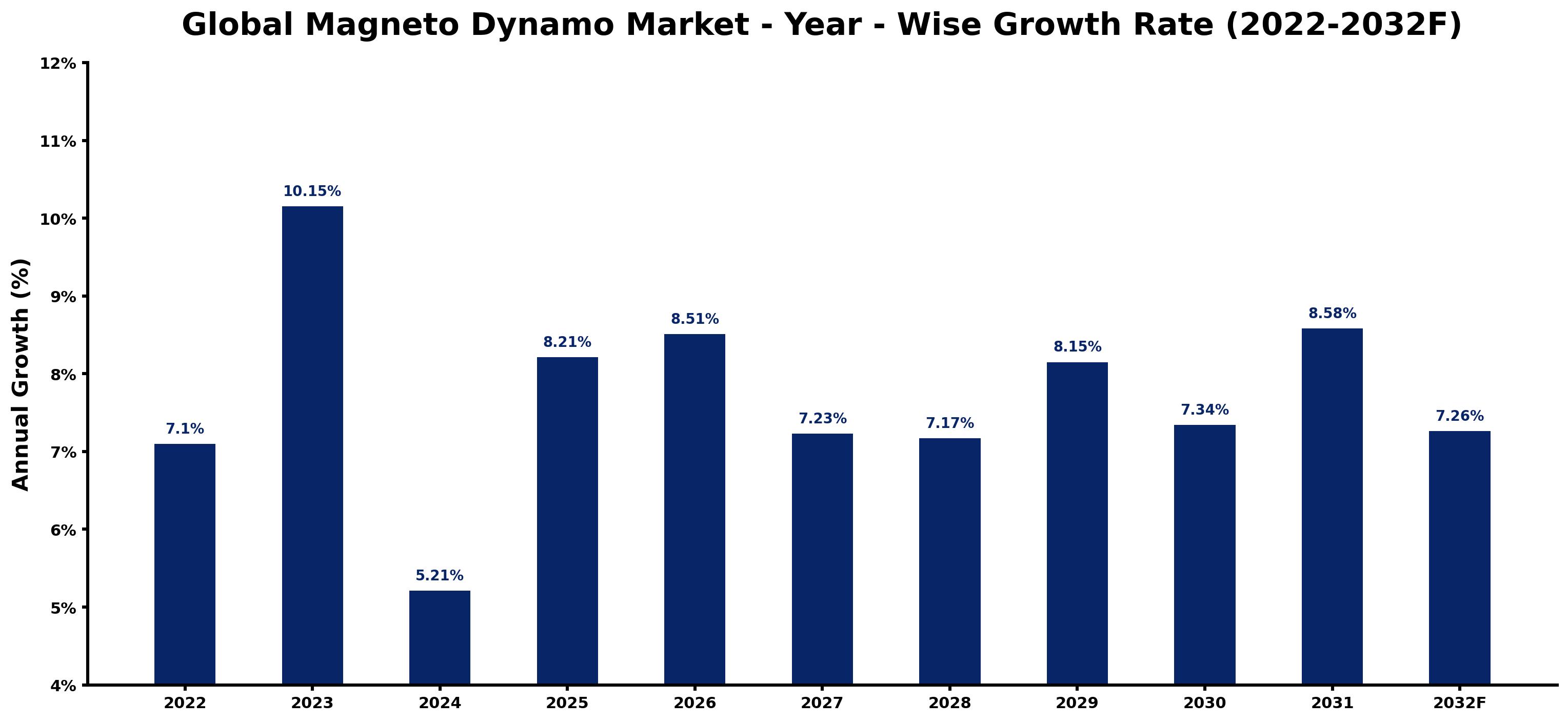 Global Magneto Dynamo Market Year-wise Growth Rate and Key Drivers
