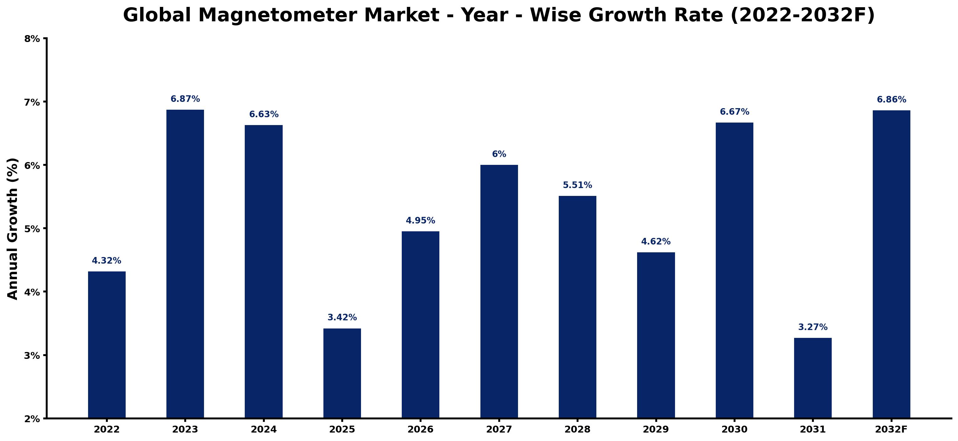 Global Magnetometer Market Year-wise Growth Rate and Key Drivers