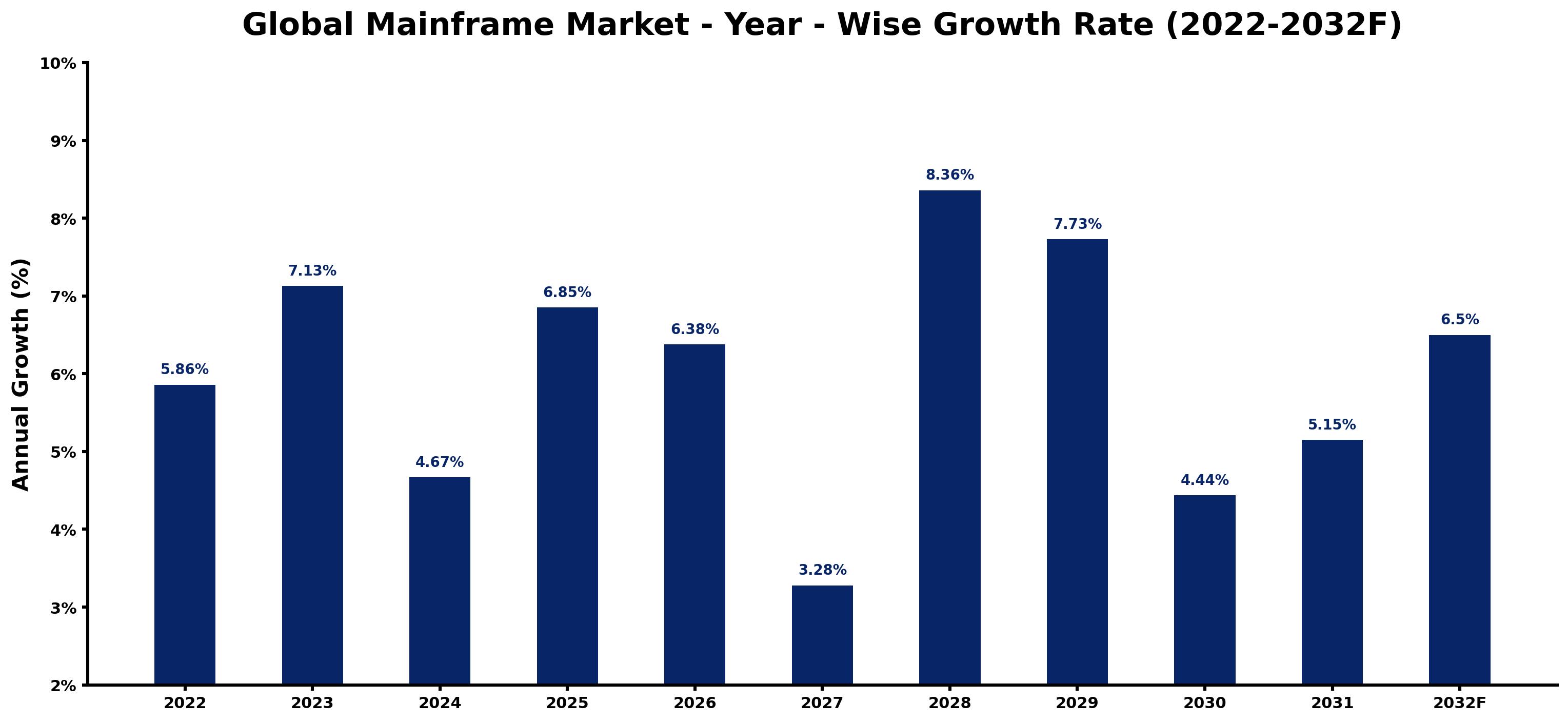 Global Mainframe Market Year-wise Growth Rate and Key Drivers