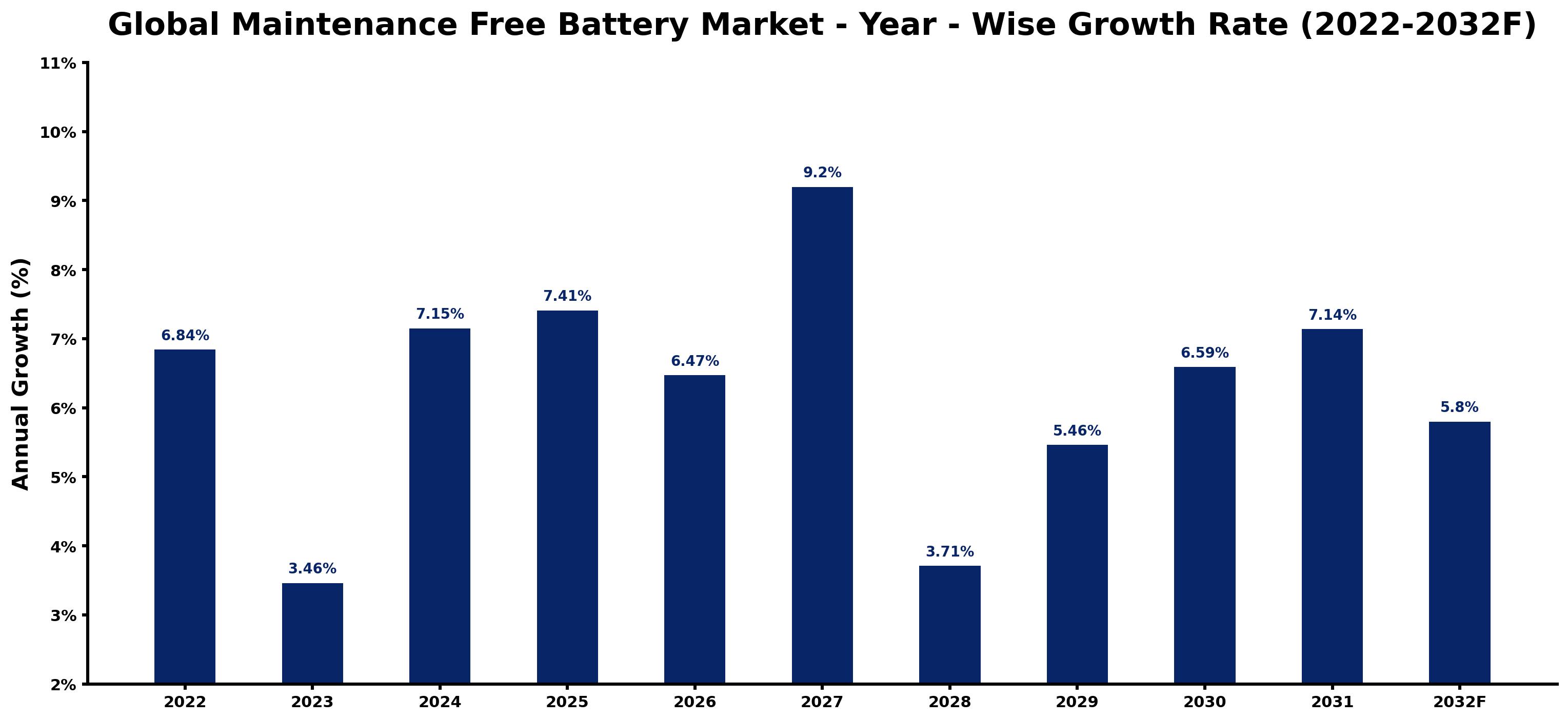 Global Maintenance Free Battery Market Year-wise Growth Rate and Key Drivers