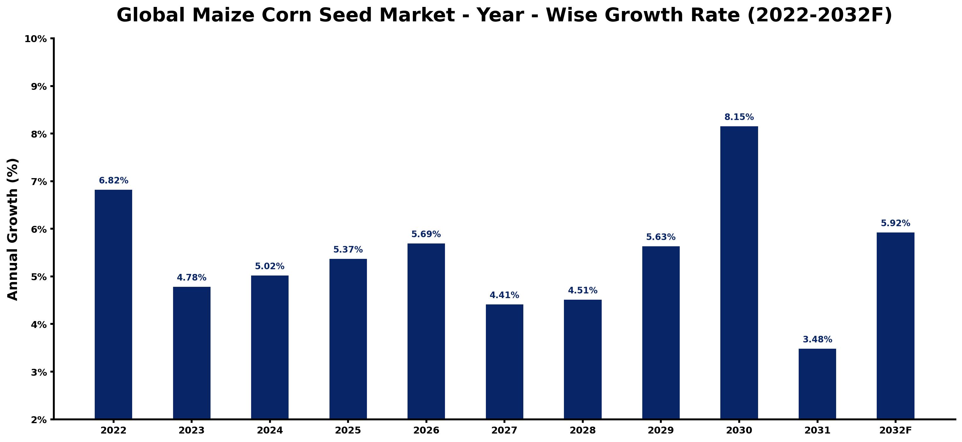 Global Maize Corn Seed Market Year-wise Growth Rate and Key Drivers