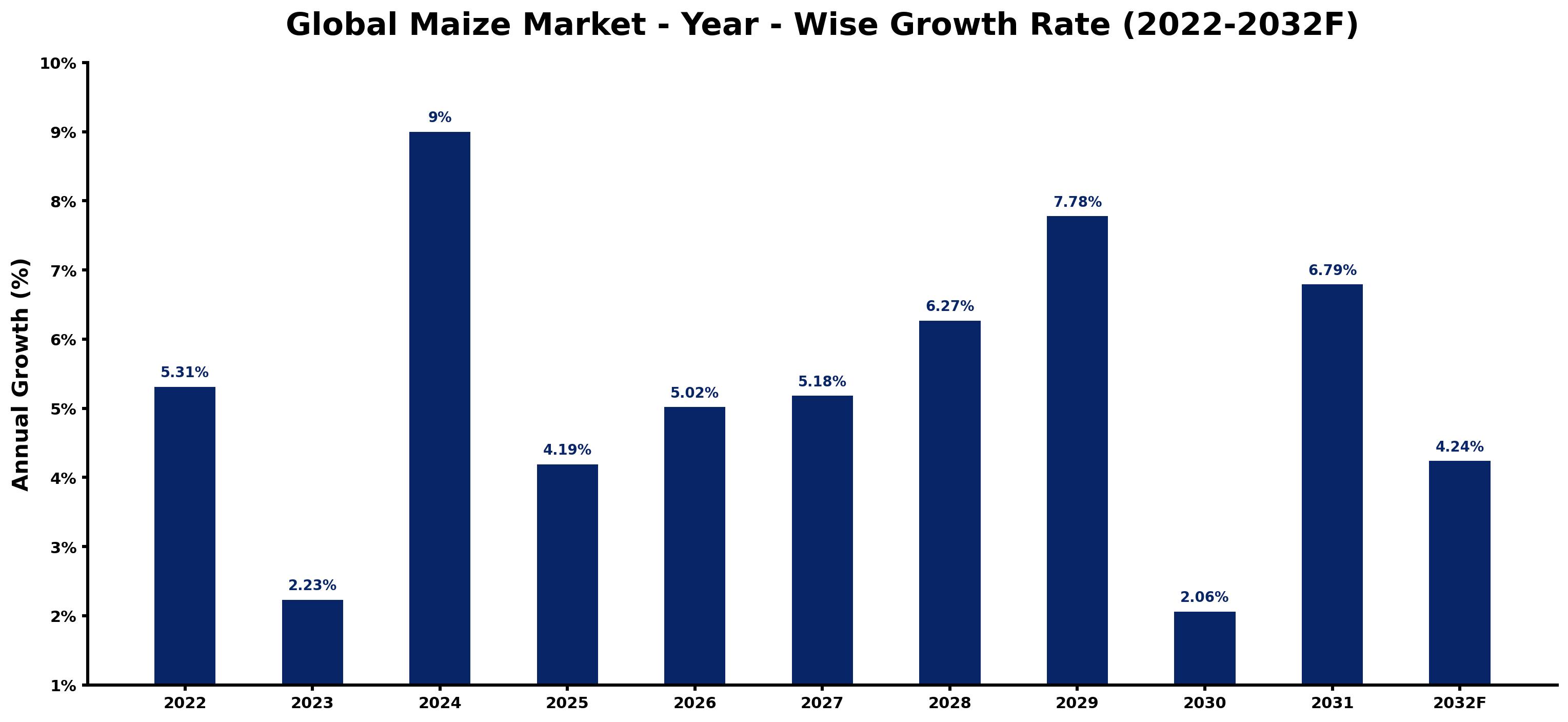 Global Maize Market Year-wise Growth Rate and Key Drivers