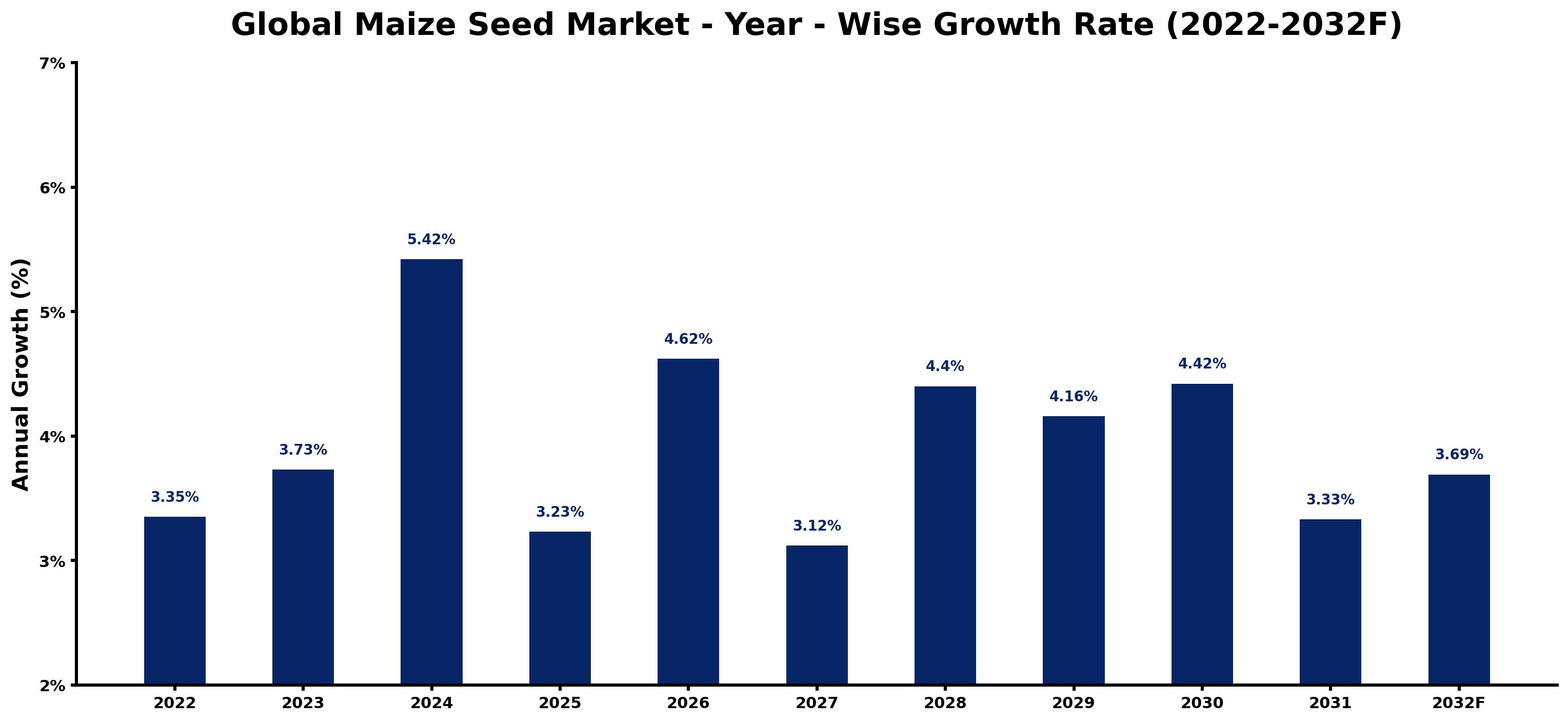 Global Maize Seed Market Year-wise Growth Rate and Key Drivers