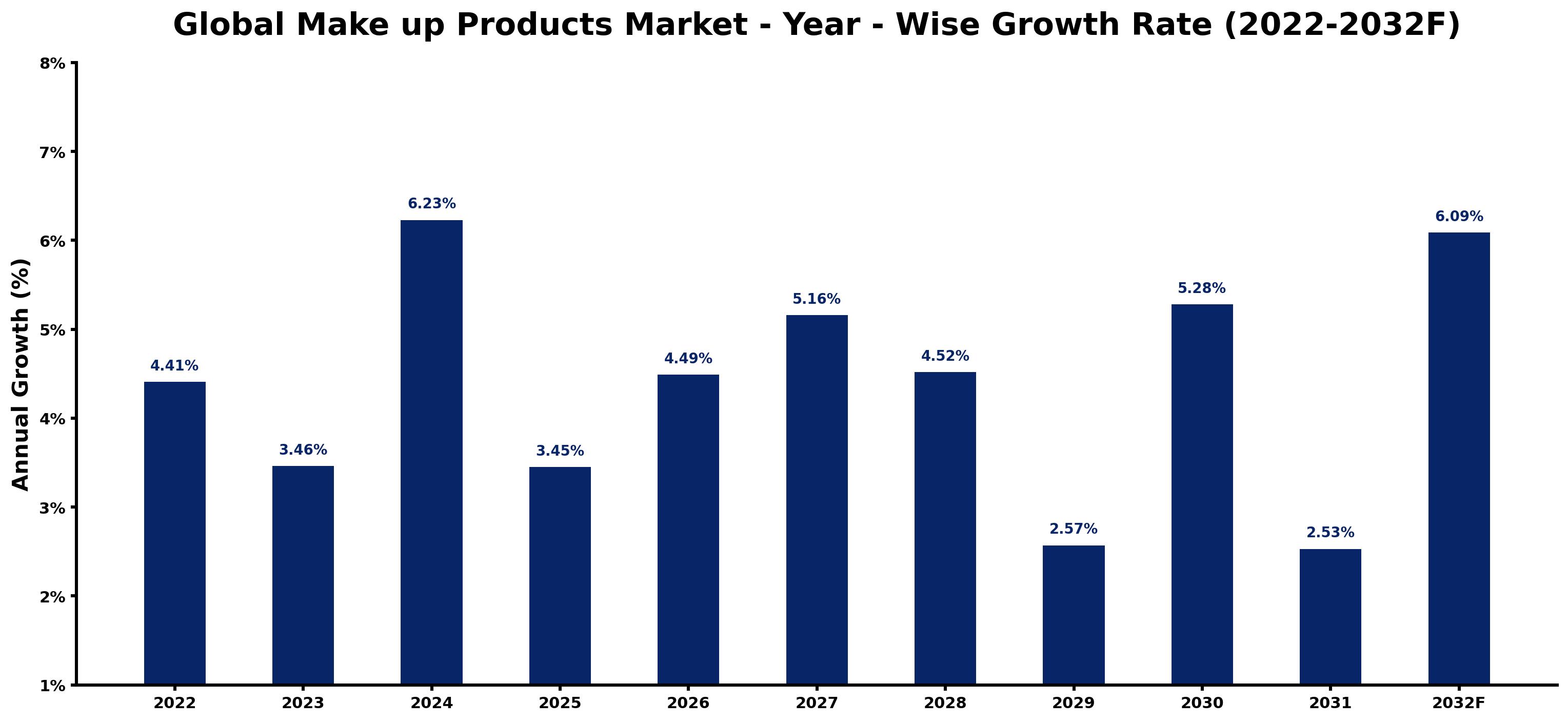 Global Make up Products Market Year-wise Growth Rate and Key Drivers