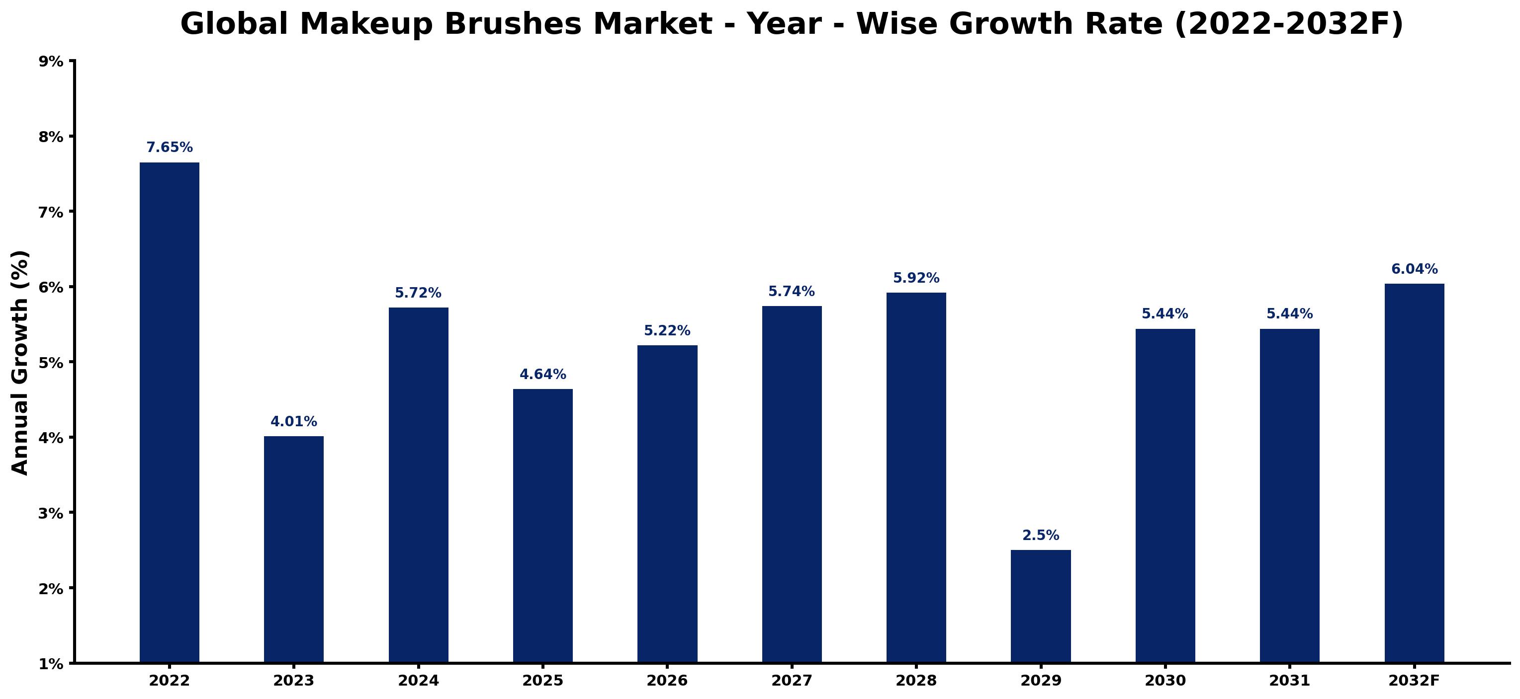 Global Makeup Brushes Market Year-wise Growth Rate and Key Drivers