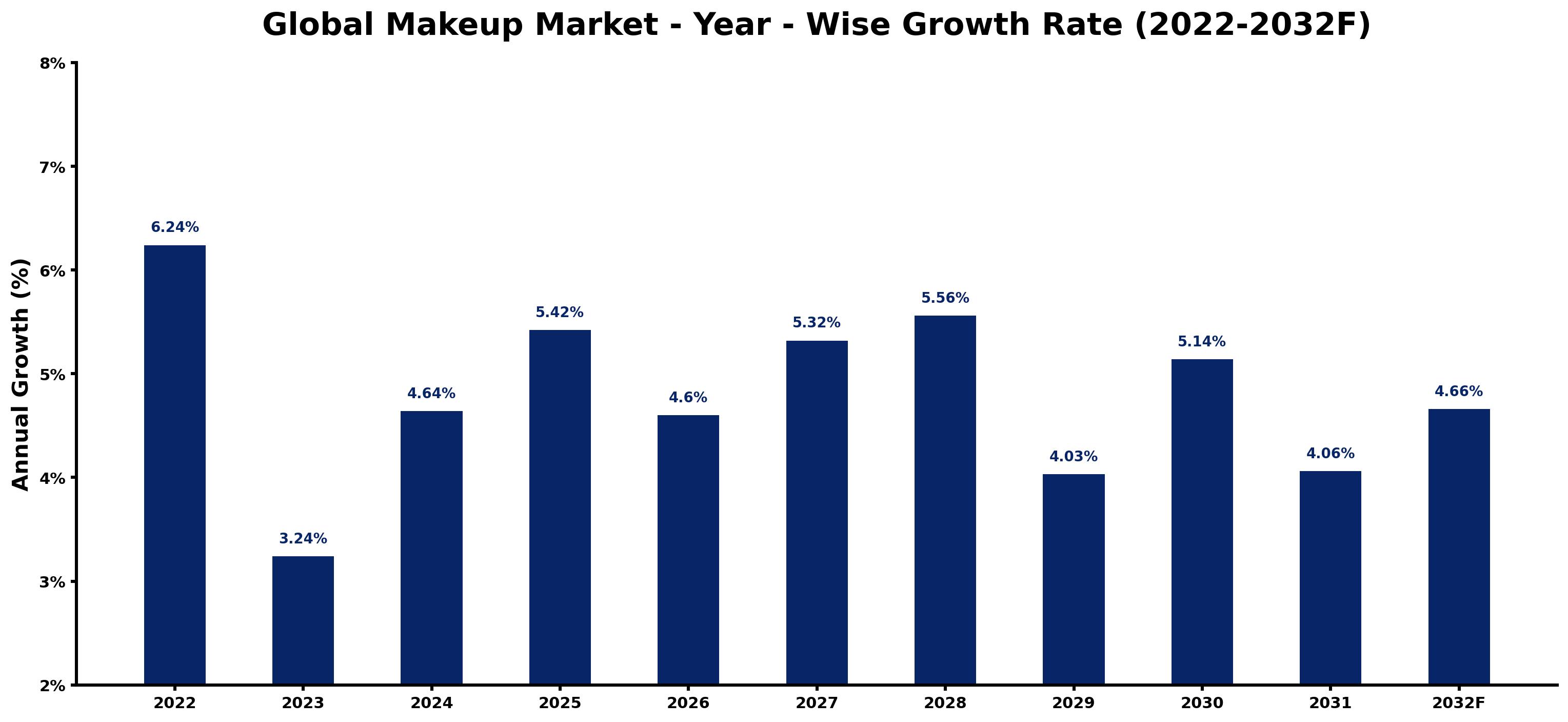 Global Makeup Market Year-wise Growth Rate and Key Drivers