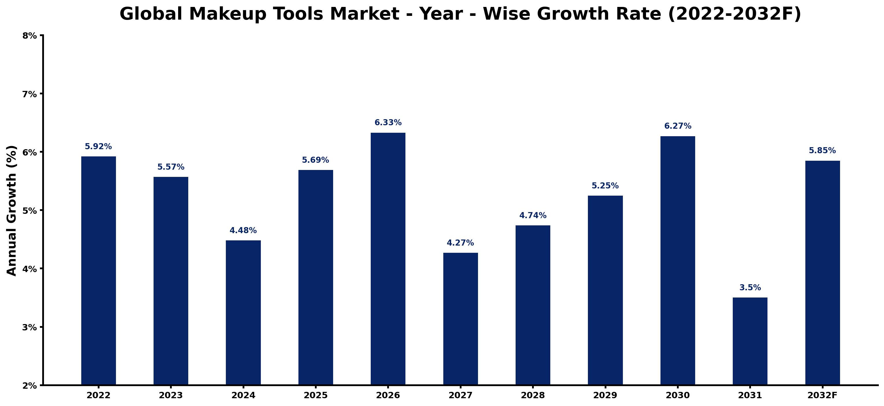 Global Makeup Tools Market Year-wise Growth Rate and Key Drivers