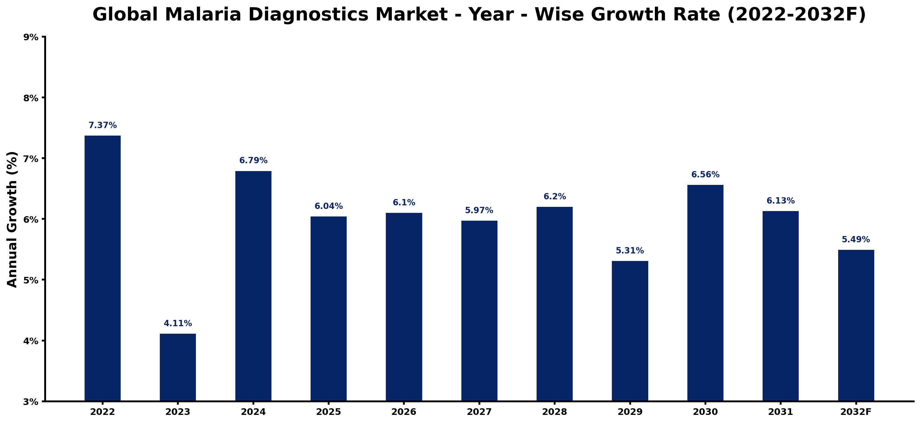 Global Malaria Diagnostics Market Year-wise Growth Rate and Key Drivers