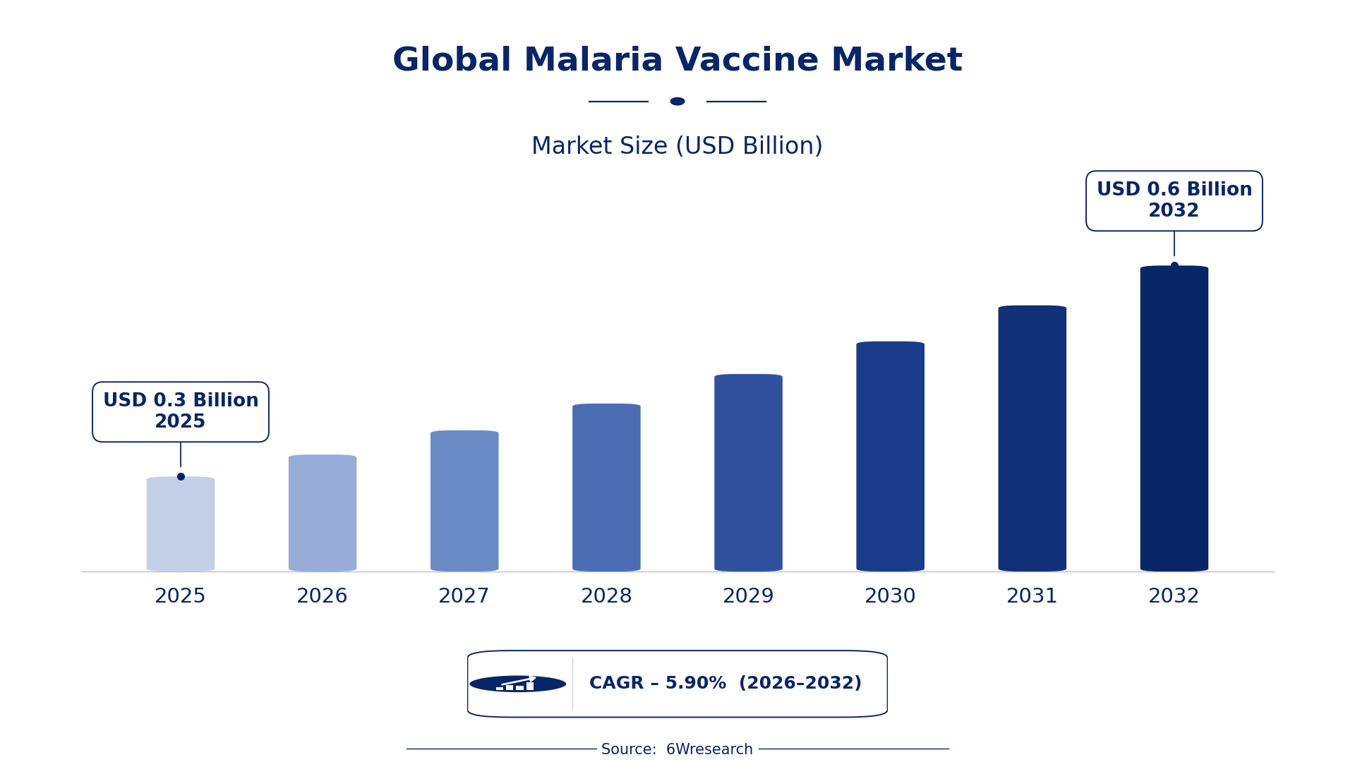 Global Malaria Vaccine Market Size & Growth Rate (2026-2032)