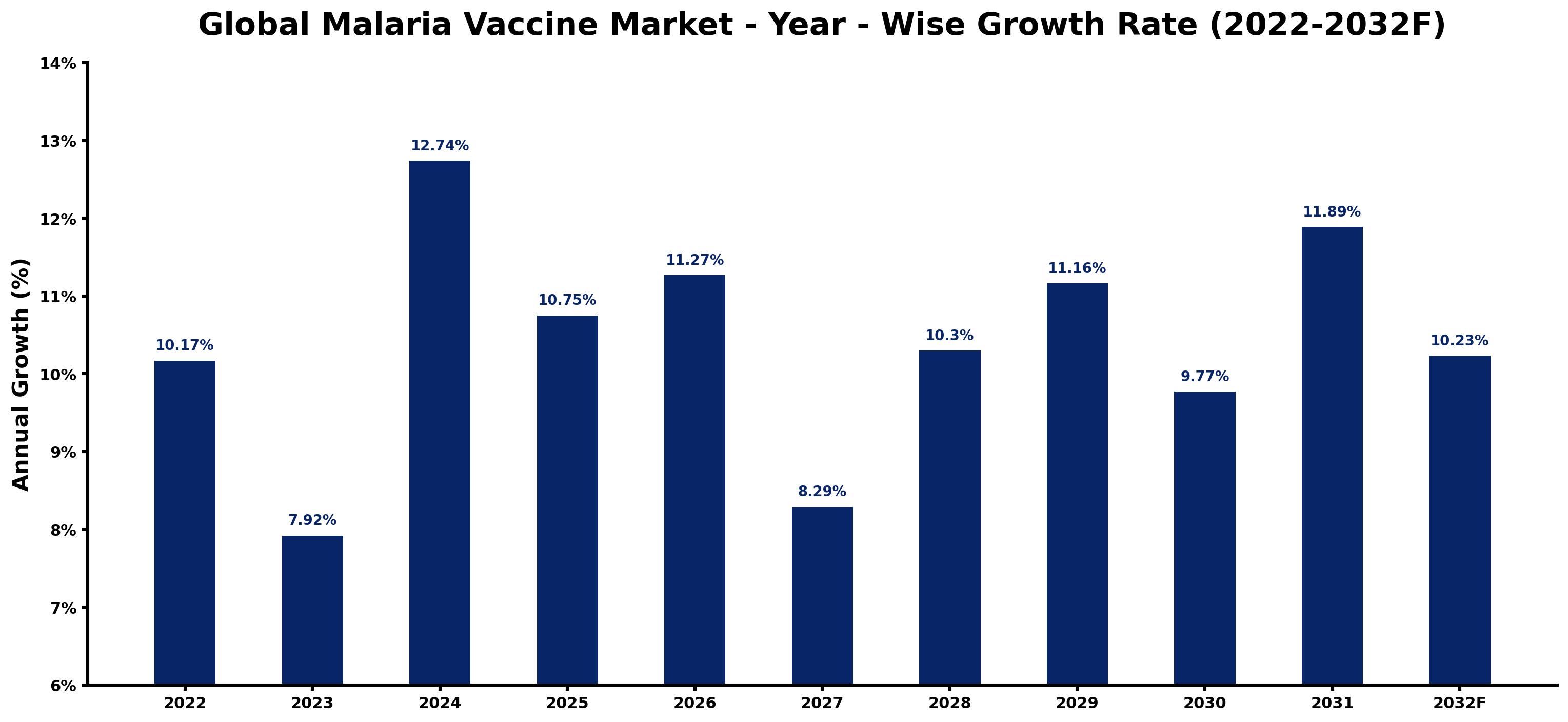 Global Malaria Vaccine Market Year-wise Growth Rate and Key Drivers