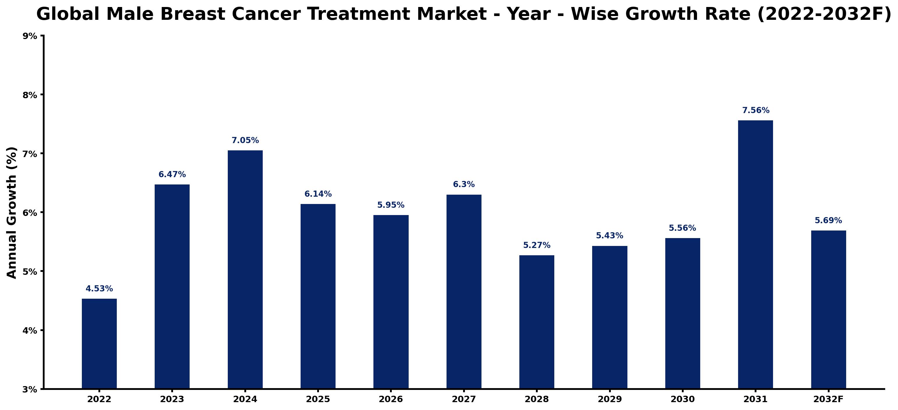 Global Male Breast Cancer Treatment Market Year-wise Growth Rate and Key Drivers
