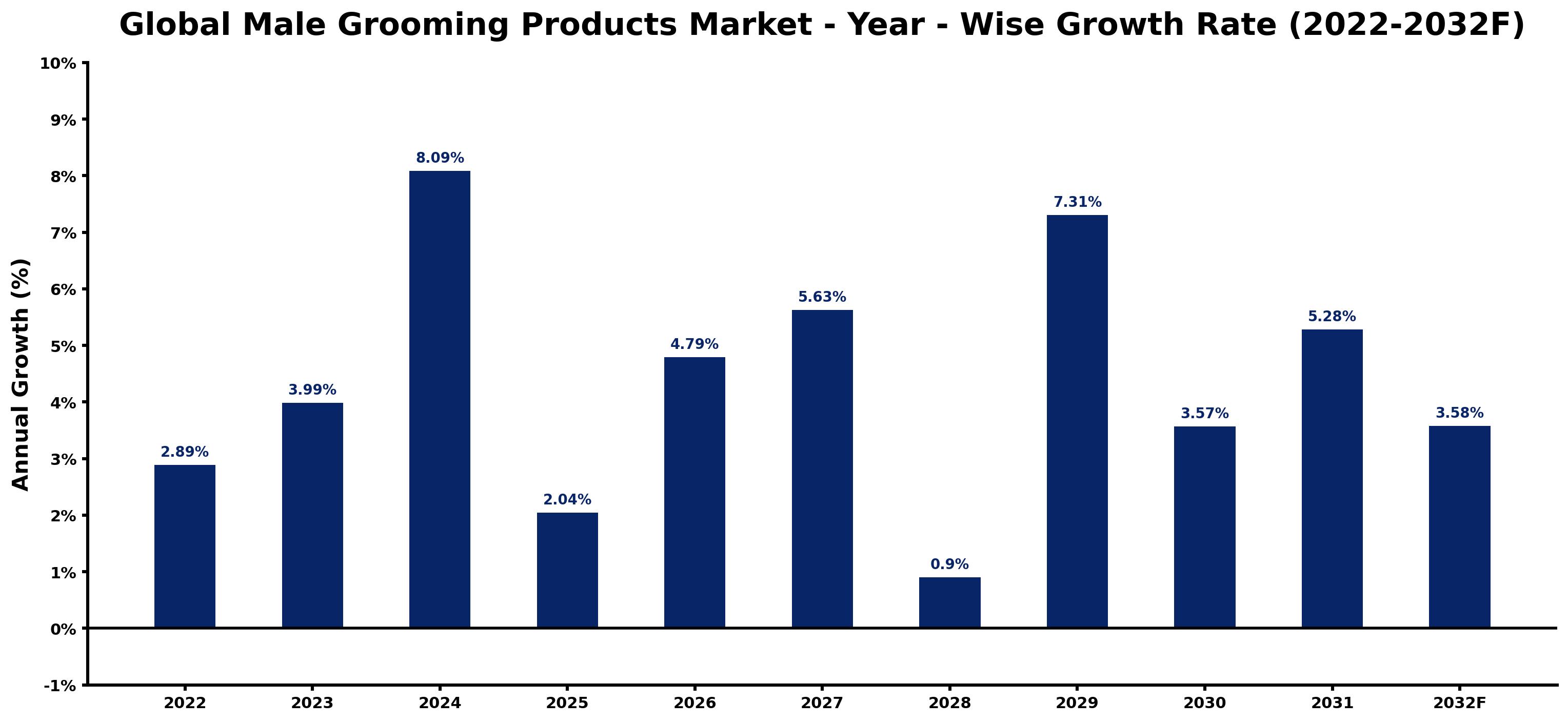 Global Male Grooming Products Market Year-wise Growth Rate and Key Drivers