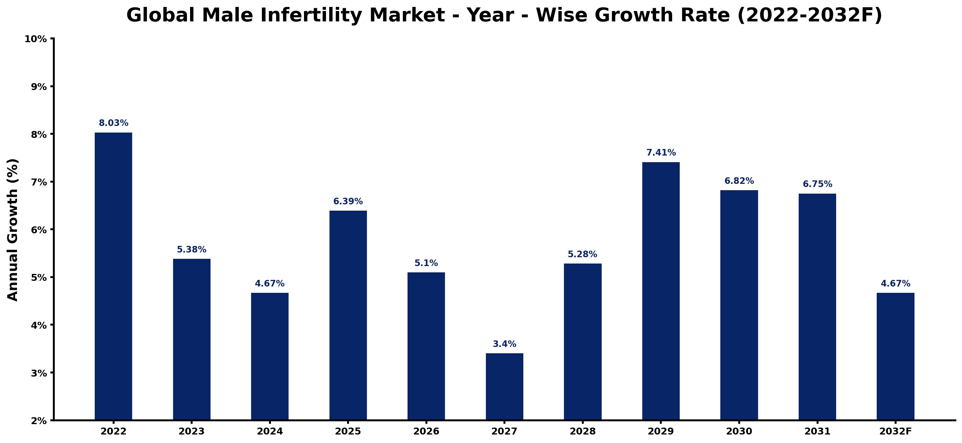 Global Male Infertility Market Year-wise Growth Rate and Key Drivers